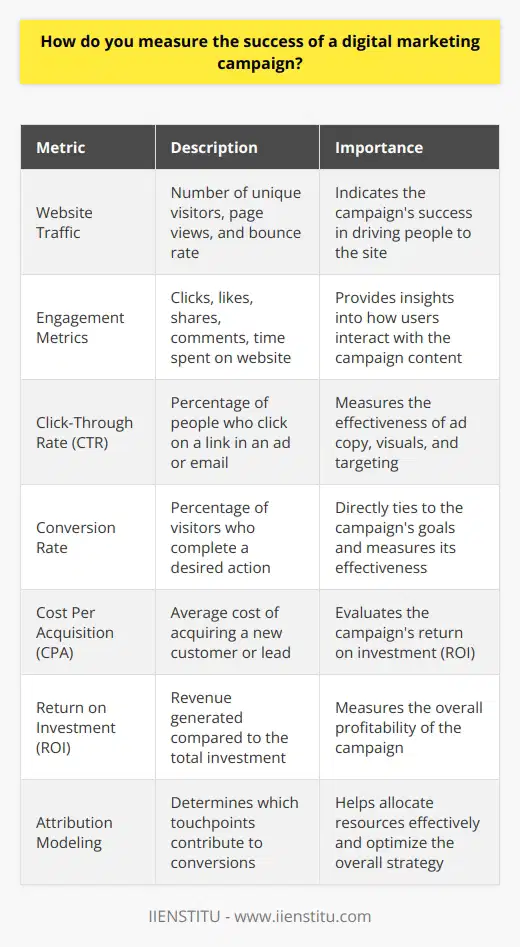 Measuring the success of a digital marketing campaign involves analyzing various metrics and key performance indicators (KPIs). These metrics help determine whether the campaigns objectives have been met and identify areas for improvement. The specific KPIs used will depend on the goals of the campaign, which may include increasing brand awareness, generating leads, or driving sales. Website Traffic One important metric to consider is website traffic. This includes the number of unique visitors, page views, and bounce rate. An increase in website traffic during the campaign period indicates that the marketing efforts are successfully driving people to the site. However, its crucial to analyze the quality of the traffic as well, ensuring that visitors are engaging with the content and taking desired actions. Engagement Metrics Engagement metrics provide insights into how users interact with the campaigns content. These metrics include clicks, likes, shares, comments, and time spent on the website. High engagement rates suggest that the content resonates with the target audience and encourages them to take action. Monitoring engagement metrics helps identify the most effective content formats and channels for the campaign. Click-Through Rate (CTR) The click-through rate measures the percentage of people who click on a link in an advertisement or email. A high CTR indicates that the ad or email content is compelling and relevant to the target audience. Tracking CTR helps optimize ad copy, visuals, and targeting to improve campaign performance. Conversion Rate The conversion rate is the percentage of visitors who complete a desired action, such as filling out a form or making a purchase. This metric directly ties to the campaigns goals and measures its effectiveness in driving tangible results. Monitoring the conversion rate helps identify any barriers in the user journey and opportunities for improvement. Cost Per Acquisition (CPA) The cost per acquisition measures the average cost of acquiring a new customer or lead through the campaign. Calculating CPA involves dividing the total campaign spend by the number of conversions. Tracking CPA helps evaluate the campaigns return on investment (ROI) and make data-driven decisions for budget allocation. Return on Investment (ROI) ROI measures the overall profitability of the digital marketing campaign. It compares the revenue generated from the campaign to the total investment made. A positive ROI indicates that the campaign is generating more revenue than its cost, while a negative ROI suggests the need for optimization or reevaluation of the campaign strategy. Attribution Modeling Attribution modeling helps determine which touchpoints in the customer journey contribute to conversions. By analyzing the impact of different channels and campaigns, marketers can allocate resources more effectively and optimize their overall digital marketing strategy. To measure the success of a digital marketing campaign accurately, its essential to set clear goals and track relevant metrics consistently. Regular monitoring and analysis of these KPIs enable marketers to make data-driven decisions, optimize campaigns in real-time, and maximize the return on their marketing investments.