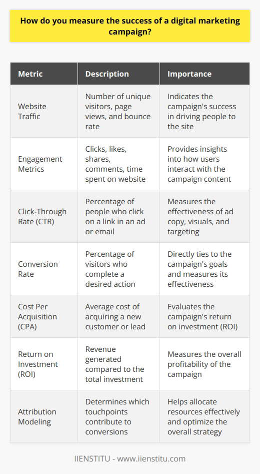 Measuring the success of a digital marketing campaign involves analyzing various metrics and key performance indicators (KPIs). These metrics help determine whether the campaigns objectives have been met and identify areas for improvement. The specific KPIs used will depend on the goals of the campaign, which may include increasing brand awareness, generating leads, or driving sales. Website Traffic One important metric to consider is website traffic. This includes the number of unique visitors, page views, and bounce rate. An increase in website traffic during the campaign period indicates that the marketing efforts are successfully driving people to the site. However, its crucial to analyze the quality of the traffic as well, ensuring that visitors are engaging with the content and taking desired actions. Engagement Metrics Engagement metrics provide insights into how users interact with the campaigns content. These metrics include clicks, likes, shares, comments, and time spent on the website. High engagement rates suggest that the content resonates with the target audience and encourages them to take action. Monitoring engagement metrics helps identify the most effective content formats and channels for the campaign. Click-Through Rate (CTR) The click-through rate measures the percentage of people who click on a link in an advertisement or email. A high CTR indicates that the ad or email content is compelling and relevant to the target audience. Tracking CTR helps optimize ad copy, visuals, and targeting to improve campaign performance. Conversion Rate The conversion rate is the percentage of visitors who complete a desired action, such as filling out a form or making a purchase. This metric directly ties to the campaigns goals and measures its effectiveness in driving tangible results. Monitoring the conversion rate helps identify any barriers in the user journey and opportunities for improvement. Cost Per Acquisition (CPA) The cost per acquisition measures the average cost of acquiring a new customer or lead through the campaign. Calculating CPA involves dividing the total campaign spend by the number of conversions. Tracking CPA helps evaluate the campaigns return on investment (ROI) and make data-driven decisions for budget allocation. Return on Investment (ROI) ROI measures the overall profitability of the digital marketing campaign. It compares the revenue generated from the campaign to the total investment made. A positive ROI indicates that the campaign is generating more revenue than its cost, while a negative ROI suggests the need for optimization or reevaluation of the campaign strategy. Attribution Modeling Attribution modeling helps determine which touchpoints in the customer journey contribute to conversions. By analyzing the impact of different channels and campaigns, marketers can allocate resources more effectively and optimize their overall digital marketing strategy. To measure the success of a digital marketing campaign accurately, its essential to set clear goals and track relevant metrics consistently. Regular monitoring and analysis of these KPIs enable marketers to make data-driven decisions, optimize campaigns in real-time, and maximize the return on their marketing investments.
