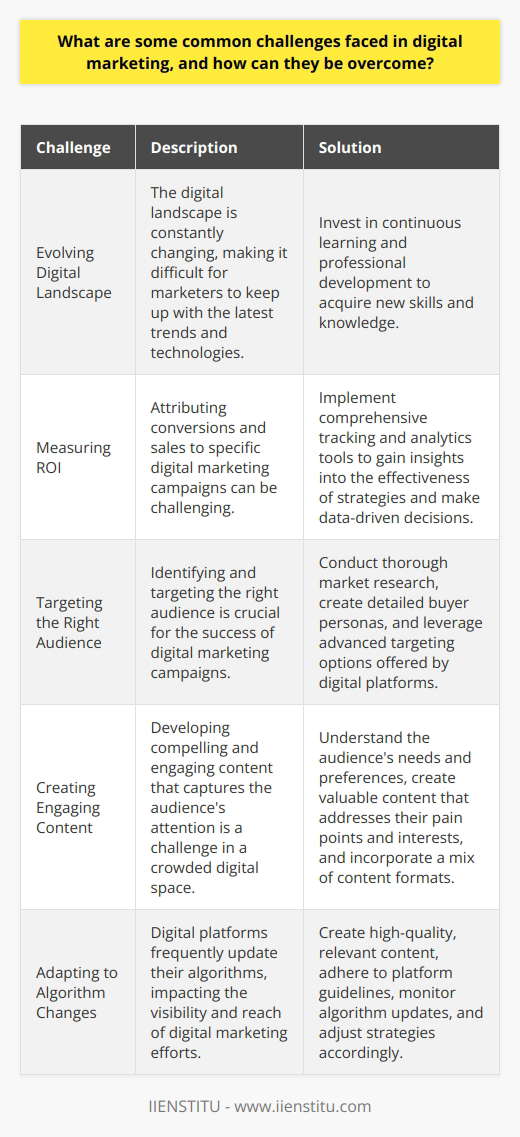 Digital marketing presents several challenges that businesses must navigate to achieve their marketing goals effectively. One significant challenge is the constantly evolving digital landscape, which requires marketers to stay up-to-date with the latest trends and technologies. To overcome this, marketers should invest in continuous learning and professional development to acquire new skills and knowledge. Another common challenge is measuring the ROI of digital marketing efforts, as it can be difficult to attribute conversions and sales to specific campaigns. Implementing comprehensive tracking and analytics tools can help marketers gain insights into the effectiveness of their strategies and make data-driven decisions. Targeting the Right Audience Identifying and targeting the right audience is crucial for the success of digital marketing campaigns. With the vast amount of data available, marketers may struggle to segment their audience effectively. To address this challenge, businesses should conduct thorough market research to understand their target audiences demographics, preferences, and behaviors. By creating detailed buyer personas, marketers can tailor their messaging and content to resonate with their desired audience. Additionally, leveraging advanced targeting options offered by various digital platforms can help reach the right people at the right time. Creating Engaging Content Developing compelling and engaging content is another challenge faced by digital marketers. In a crowded digital space, capturing the attention of the target audience requires creating content that is informative, entertaining, and valuable. To overcome this challenge, marketers should focus on understanding their audiences needs and preferences and create content that addresses their pain points and interests. Incorporating a mix of content formats, such as blog posts, videos, infographics, and interactive elements, can help keep the audience engaged and interested. Consistently delivering high-quality content can establish the brand as a thought leader and foster long-term relationships with the audience. Adapting to Algorithm Changes Digital platforms, such as search engines and social media networks, frequently update their algorithms, which can impact the visibility and reach of digital marketing efforts. To stay ahead of algorithm changes, marketers should focus on creating high-quality, relevant content that adheres to the platforms guidelines and best practices. Keeping abreast of algorithm updates and adjusting strategies accordingly is essential to maintain a strong online presence. Building a diverse marketing mix that includes various channels and tactics can also help mitigate the impact of algorithm changes on overall marketing performance. Managing Budget and Resources Allocating budget and resources effectively is a common challenge in digital marketing. With numerous channels and tactics available, marketers may struggle to determine the most efficient use of their budget. To overcome this challenge, businesses should set clear marketing objectives and prioritize initiatives that align with their goals. Conducting a thorough analysis of past campaign performance can provide insights into which channels and tactics yield the best results, allowing marketers to optimize their budget allocation. Additionally, regularly monitoring and adjusting campaigns based on performance data can help ensure that resources are being used effectively and efficiently. Staying Ahead of the Competition In the fast-paced world of digital marketing, staying ahead of the competition is a constant challenge. To gain a competitive edge, businesses should regularly monitor their competitors digital marketing efforts and identify opportunities for differentiation. Conducting a competitive analysis can provide insights into the strategies and tactics employed by competitors, allowing marketers to adapt and innovate their own approaches. Focusing on delivering exceptional customer experiences and building strong brand loyalty can also help businesses stand out in a crowded market. Conclusion Digital marketing presents a range of challenges, from targeting the right audience to adapting to algorithm changes and managing budgets effectively. By staying informed, creating engaging content, leveraging data-driven insights, and continuously optimizing strategies, businesses can overcome these challenges and achieve their digital marketing goals. Embracing a proactive and agile approach to digital marketing is essential for long-term success in the ever-evolving digital landscape.