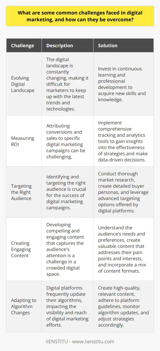Digital marketing presents several challenges that businesses must navigate to achieve their marketing goals effectively. One significant challenge is the constantly evolving digital landscape, which requires marketers to stay up-to-date with the latest trends and technologies. To overcome this, marketers should invest in continuous learning and professional development to acquire new skills and knowledge. Another common challenge is measuring the ROI of digital marketing efforts, as it can be difficult to attribute conversions and sales to specific campaigns. Implementing comprehensive tracking and analytics tools can help marketers gain insights into the effectiveness of their strategies and make data-driven decisions. Targeting the Right Audience Identifying and targeting the right audience is crucial for the success of digital marketing campaigns. With the vast amount of data available, marketers may struggle to segment their audience effectively. To address this challenge, businesses should conduct thorough market research to understand their target audiences demographics, preferences, and behaviors. By creating detailed buyer personas, marketers can tailor their messaging and content to resonate with their desired audience. Additionally, leveraging advanced targeting options offered by various digital platforms can help reach the right people at the right time. Creating Engaging Content Developing compelling and engaging content is another challenge faced by digital marketers. In a crowded digital space, capturing the attention of the target audience requires creating content that is informative, entertaining, and valuable. To overcome this challenge, marketers should focus on understanding their audiences needs and preferences and create content that addresses their pain points and interests. Incorporating a mix of content formats, such as blog posts, videos, infographics, and interactive elements, can help keep the audience engaged and interested. Consistently delivering high-quality content can establish the brand as a thought leader and foster long-term relationships with the audience. Adapting to Algorithm Changes Digital platforms, such as search engines and social media networks, frequently update their algorithms, which can impact the visibility and reach of digital marketing efforts. To stay ahead of algorithm changes, marketers should focus on creating high-quality, relevant content that adheres to the platforms guidelines and best practices. Keeping abreast of algorithm updates and adjusting strategies accordingly is essential to maintain a strong online presence. Building a diverse marketing mix that includes various channels and tactics can also help mitigate the impact of algorithm changes on overall marketing performance. Managing Budget and Resources Allocating budget and resources effectively is a common challenge in digital marketing. With numerous channels and tactics available, marketers may struggle to determine the most efficient use of their budget. To overcome this challenge, businesses should set clear marketing objectives and prioritize initiatives that align with their goals. Conducting a thorough analysis of past campaign performance can provide insights into which channels and tactics yield the best results, allowing marketers to optimize their budget allocation. Additionally, regularly monitoring and adjusting campaigns based on performance data can help ensure that resources are being used effectively and efficiently. Staying Ahead of the Competition In the fast-paced world of digital marketing, staying ahead of the competition is a constant challenge. To gain a competitive edge, businesses should regularly monitor their competitors digital marketing efforts and identify opportunities for differentiation. Conducting a competitive analysis can provide insights into the strategies and tactics employed by competitors, allowing marketers to adapt and innovate their own approaches. Focusing on delivering exceptional customer experiences and building strong brand loyalty can also help businesses stand out in a crowded market. Conclusion Digital marketing presents a range of challenges, from targeting the right audience to adapting to algorithm changes and managing budgets effectively. By staying informed, creating engaging content, leveraging data-driven insights, and continuously optimizing strategies, businesses can overcome these challenges and achieve their digital marketing goals. Embracing a proactive and agile approach to digital marketing is essential for long-term success in the ever-evolving digital landscape.