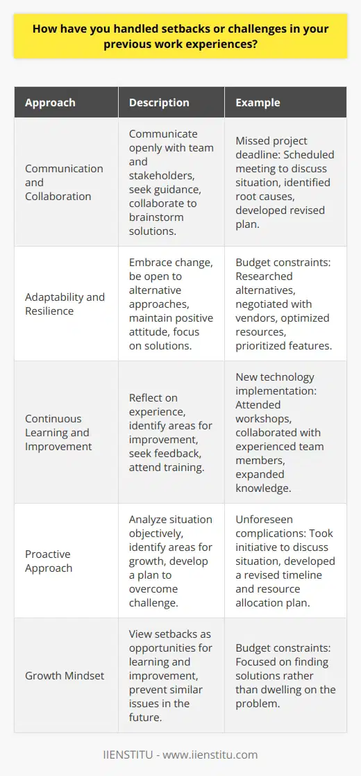 Handling setbacks and challenges in previous work experiences requires a proactive approach and a growth mindset. One effective strategy is to view setbacks as opportunities for learning and improvement. By analyzing the situation objectively and identifying areas for growth, you can develop a plan to overcome the challenge and prevent similar issues from arising in the future. Communication and Collaboration When faced with a setback, it is crucial to communicate openly with your team and stakeholders. Sharing your concerns and seeking guidance from experienced colleagues can provide valuable insights and support. Collaborating with others to brainstorm solutions and develop a plan of action can help you navigate the challenge more effectively. Example: Project Deadline Missed In a previous role, my team missed a critical project deadline due to unforeseen complications. I took the initiative to schedule a meeting with the team and project stakeholders to discuss the situation transparently. Together, we identified the root causes of the delay and developed a revised timeline and resource allocation plan to get the project back on track. Adaptability and Resilience Demonstrating adaptability and resilience in the face of setbacks is essential for professional growth. Embracing change and being open to alternative approaches can help you overcome obstacles more efficiently. When faced with a challenge, it is important to maintain a positive attitude and focus on finding solutions rather than dwelling on the problem. Example: Budget Constraints In a previous position, I encountered a situation where budget constraints threatened the viability of a project. Rather than becoming discouraged, I took a proactive approach and researched alternative solutions. By negotiating with vendors, optimizing resources, and prioritizing essential features, I was able to deliver the project successfully within the revised budget. Continuous Learning and Improvement Setbacks and challenges provide valuable opportunities for learning and professional development. By reflecting on the experience and identifying areas for improvement, you can enhance your skills and knowledge. Seeking feedback from colleagues and mentors can also help you gain new perspectives and insights. Example: New Technology Implementation In a previous role, I was tasked with implementing a new technology system that I had limited experience with. Rather than becoming overwhelmed, I proactively sought out resources and training opportunities to expand my knowledge. I collaborated with experienced team members and attended workshops to gain the necessary skills. As a result, I successfully implemented the new system and improved my technical proficiency. Conclusion Handling setbacks and challenges in work experiences requires a combination of communication, adaptability, resilience, and a commitment to continuous learning. By approaching challenges with a growth mindset and collaborating with others, you can overcome obstacles and achieve success in your professional endeavors.