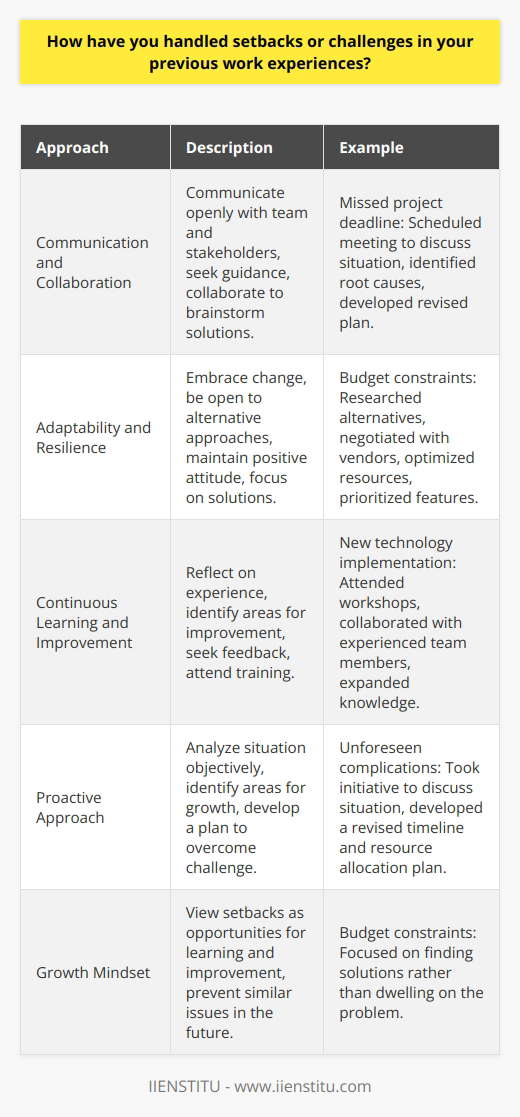 Handling setbacks and challenges in previous work experiences requires a proactive approach and a growth mindset. One effective strategy is to view setbacks as opportunities for learning and improvement. By analyzing the situation objectively and identifying areas for growth, you can develop a plan to overcome the challenge and prevent similar issues from arising in the future. Communication and Collaboration When faced with a setback, it is crucial to communicate openly with your team and stakeholders. Sharing your concerns and seeking guidance from experienced colleagues can provide valuable insights and support. Collaborating with others to brainstorm solutions and develop a plan of action can help you navigate the challenge more effectively. Example: Project Deadline Missed In a previous role, my team missed a critical project deadline due to unforeseen complications. I took the initiative to schedule a meeting with the team and project stakeholders to discuss the situation transparently. Together, we identified the root causes of the delay and developed a revised timeline and resource allocation plan to get the project back on track. Adaptability and Resilience Demonstrating adaptability and resilience in the face of setbacks is essential for professional growth. Embracing change and being open to alternative approaches can help you overcome obstacles more efficiently. When faced with a challenge, it is important to maintain a positive attitude and focus on finding solutions rather than dwelling on the problem. Example: Budget Constraints In a previous position, I encountered a situation where budget constraints threatened the viability of a project. Rather than becoming discouraged, I took a proactive approach and researched alternative solutions. By negotiating with vendors, optimizing resources, and prioritizing essential features, I was able to deliver the project successfully within the revised budget. Continuous Learning and Improvement Setbacks and challenges provide valuable opportunities for learning and professional development. By reflecting on the experience and identifying areas for improvement, you can enhance your skills and knowledge. Seeking feedback from colleagues and mentors can also help you gain new perspectives and insights. Example: New Technology Implementation In a previous role, I was tasked with implementing a new technology system that I had limited experience with. Rather than becoming overwhelmed, I proactively sought out resources and training opportunities to expand my knowledge. I collaborated with experienced team members and attended workshops to gain the necessary skills. As a result, I successfully implemented the new system and improved my technical proficiency. Conclusion Handling setbacks and challenges in work experiences requires a combination of communication, adaptability, resilience, and a commitment to continuous learning. By approaching challenges with a growth mindset and collaborating with others, you can overcome obstacles and achieve success in your professional endeavors.