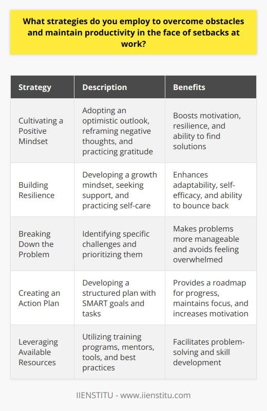 Overcoming obstacles and maintaining productivity in the face of setbacks at work require a combination of strategies. These strategies involve developing a positive mindset, cultivating resilience, and implementing practical solutions to address challenges. By employing these approaches, individuals can navigate through difficulties and continue to make progress in their professional endeavors. Cultivating a Positive Mindset Adopting a positive mindset is crucial when facing setbacks at work. It helps to view obstacles as opportunities for growth and learning. Instead of dwelling on the negative aspects, focus on the potential benefits that can arise from overcoming the challenge. Maintain an optimistic outlook and believe in your ability to find solutions. Reframing Negative Thoughts When faced with a setback, its easy to fall into negative thought patterns. Reframe these thoughts by challenging their validity and replacing them with more constructive alternatives. For example, instead of thinking, Ill never be able to solve this problem, try, This is a challenging situation, but I have the skills to find a solution. Practicing Gratitude Expressing gratitude for the positive aspects of your work and life can help maintain a positive outlook. Take a moment to reflect on the things you appreciate, such as supportive colleagues, meaningful projects, or personal growth opportunities. Regularly acknowledging these positives can boost your motivation and resilience. Building Resilience Resilience is the ability to bounce back from setbacks and adapt to changing circumstances. Building resilience is essential for maintaining productivity and overcoming obstacles at work. It involves developing a strong sense of self-efficacy, fostering supportive relationships, and practicing self-care. Developing a Growth Mindset Embrace a growth mindset, which views challenges as opportunities for development and improvement. Recognize that setbacks are temporary and that you have the capacity to learn and grow from them. Continuously seek out opportunities to enhance your skills and knowledge, as this will increase your confidence in tackling future obstacles. Seeking Support Dont hesitate to reach out to colleagues, mentors, or supervisors for support when facing setbacks. Collaborating with others can provide fresh perspectives, ideas, and encouragement. Building a strong network of supportive individuals can help you navigate challenges more effectively and maintain a sense of connection and motivation. Implementing Practical Solutions When confronted with obstacles at work, its important to take proactive steps to address them. This involves breaking down the problem into manageable parts, developing a plan of action, and implementing practical solutions. Breaking Down the Problem When a setback seems overwhelming, break it down into smaller, more manageable components. Identify the specific challenges and prioritize them based on their importance and urgency. By tackling the problem piece by piece, you can make steady progress and avoid feeling overwhelmed. Creating an Action Plan Develop a clear action plan that outlines the steps you will take to overcome the obstacle. Set specific, measurable, achievable, relevant, and time-bound (SMART) goals to guide your efforts. Break down each goal into smaller tasks and allocate resources accordingly. Having a structured plan provides a roadmap for moving forward and helps maintain focus and motivation. Leveraging Available Resources Identify and utilize the resources available to you when facing setbacks. These may include training programs, mentorship opportunities, or specialized tools and technologies. Seek out guidance from experts in your field and explore best practices that can help you overcome the specific challenges you are facing. By employing these strategies consistently, you can cultivate resilience, maintain a positive outlook, and find practical solutions to overcome obstacles at work. Remember that setbacks are a natural part of the professional journey, and each challenge presents an opportunity for growth and learning. Stay focused on your goals, seek support when needed, and trust in your ability to navigate through difficult times. With persistence and a proactive approach, you can maintain productivity and achieve success in the face of adversity.