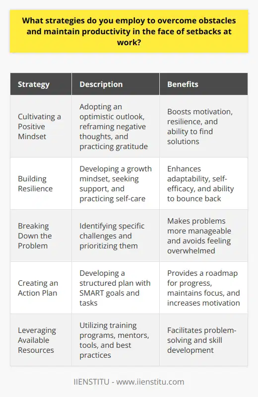 Overcoming obstacles and maintaining productivity in the face of setbacks at work require a combination of strategies. These strategies involve developing a positive mindset, cultivating resilience, and implementing practical solutions to address challenges. By employing these approaches, individuals can navigate through difficulties and continue to make progress in their professional endeavors. Cultivating a Positive Mindset Adopting a positive mindset is crucial when facing setbacks at work. It helps to view obstacles as opportunities for growth and learning. Instead of dwelling on the negative aspects, focus on the potential benefits that can arise from overcoming the challenge. Maintain an optimistic outlook and believe in your ability to find solutions. Reframing Negative Thoughts When faced with a setback, its easy to fall into negative thought patterns. Reframe these thoughts by challenging their validity and replacing them with more constructive alternatives. For example, instead of thinking, Ill never be able to solve this problem, try, This is a challenging situation, but I have the skills to find a solution. Practicing Gratitude Expressing gratitude for the positive aspects of your work and life can help maintain a positive outlook. Take a moment to reflect on the things you appreciate, such as supportive colleagues, meaningful projects, or personal growth opportunities. Regularly acknowledging these positives can boost your motivation and resilience. Building Resilience Resilience is the ability to bounce back from setbacks and adapt to changing circumstances. Building resilience is essential for maintaining productivity and overcoming obstacles at work. It involves developing a strong sense of self-efficacy, fostering supportive relationships, and practicing self-care. Developing a Growth Mindset Embrace a growth mindset, which views challenges as opportunities for development and improvement. Recognize that setbacks are temporary and that you have the capacity to learn and grow from them. Continuously seek out opportunities to enhance your skills and knowledge, as this will increase your confidence in tackling future obstacles. Seeking Support Dont hesitate to reach out to colleagues, mentors, or supervisors for support when facing setbacks. Collaborating with others can provide fresh perspectives, ideas, and encouragement. Building a strong network of supportive individuals can help you navigate challenges more effectively and maintain a sense of connection and motivation. Implementing Practical Solutions When confronted with obstacles at work, its important to take proactive steps to address them. This involves breaking down the problem into manageable parts, developing a plan of action, and implementing practical solutions. Breaking Down the Problem When a setback seems overwhelming, break it down into smaller, more manageable components. Identify the specific challenges and prioritize them based on their importance and urgency. By tackling the problem piece by piece, you can make steady progress and avoid feeling overwhelmed. Creating an Action Plan Develop a clear action plan that outlines the steps you will take to overcome the obstacle. Set specific, measurable, achievable, relevant, and time-bound (SMART) goals to guide your efforts. Break down each goal into smaller tasks and allocate resources accordingly. Having a structured plan provides a roadmap for moving forward and helps maintain focus and motivation. Leveraging Available Resources Identify and utilize the resources available to you when facing setbacks. These may include training programs, mentorship opportunities, or specialized tools and technologies. Seek out guidance from experts in your field and explore best practices that can help you overcome the specific challenges you are facing. By employing these strategies consistently, you can cultivate resilience, maintain a positive outlook, and find practical solutions to overcome obstacles at work. Remember that setbacks are a natural part of the professional journey, and each challenge presents an opportunity for growth and learning. Stay focused on your goals, seek support when needed, and trust in your ability to navigate through difficult times. With persistence and a proactive approach, you can maintain productivity and achieve success in the face of adversity.