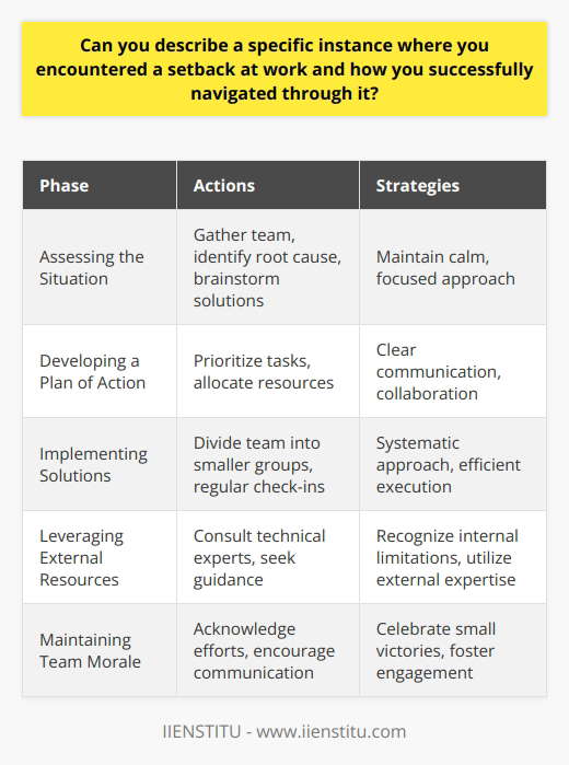 Navigating setbacks at work is a crucial skill for professional growth and success. One specific instance where I encountered a significant setback was during a critical project deadline. Our team faced unexpected technical issues that threatened to derail our progress and jeopardize the timely delivery of the project. Assessing the Situation Upon realizing the severity of the setback, I quickly gathered the team to assess the situation. We identified the root cause of the technical problems and brainstormed potential solutions. It was essential to maintain a calm and focused approach to prevent panic from spreading among team members. Developing a Plan of Action Together with the team, we developed a comprehensive plan of action to address the setback. We prioritized tasks based on their impact on the projects timeline and allocated resources accordingly. Clear communication and collaboration were key to ensuring everyone was on the same page and working towards a common goal. Implementing Solutions We divided the team into smaller groups, each focusing on specific aspects of the problem. Regular check-ins and progress updates helped maintain accountability and identify any new challenges that arose. By breaking down the setback into manageable components, we were able to tackle each issue systematically and efficiently. Leveraging External Resources Recognizing the limitations of our internal expertise, we reached out to external resources for assistance. We consulted with technical experts and sought guidance from colleagues who had faced similar setbacks in the past. Their insights and recommendations proved invaluable in overcoming the obstacles we encountered. Maintaining Team Morale Throughout the setback, I made a conscious effort to maintain team morale and motivation. I acknowledged the hard work and dedication of each team member and encouraged open communication. Celebrating small victories along the way helped keep everyone engaged and focused on the end goal. Learning from the Experience Once we successfully navigated through the setback and delivered the project, we conducted a thorough post-mortem analysis. We identified the lessons learned and discussed ways to prevent similar setbacks in the future. This experience taught us the importance of contingency planning, effective communication, and adaptability in the face of adversity. Conclusion Encountering setbacks at work is inevitable, but it is how we respond to them that defines our success. By assessing the situation objectively, developing a plan of action, leveraging external resources, and maintaining team morale, we can effectively navigate through challenges and emerge stronger as professionals.