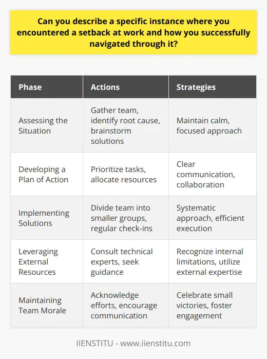 Navigating setbacks at work is a crucial skill for professional growth and success. One specific instance where I encountered a significant setback was during a critical project deadline. Our team faced unexpected technical issues that threatened to derail our progress and jeopardize the timely delivery of the project. Assessing the Situation Upon realizing the severity of the setback, I quickly gathered the team to assess the situation. We identified the root cause of the technical problems and brainstormed potential solutions. It was essential to maintain a calm and focused approach to prevent panic from spreading among team members. Developing a Plan of Action Together with the team, we developed a comprehensive plan of action to address the setback. We prioritized tasks based on their impact on the projects timeline and allocated resources accordingly. Clear communication and collaboration were key to ensuring everyone was on the same page and working towards a common goal. Implementing Solutions We divided the team into smaller groups, each focusing on specific aspects of the problem. Regular check-ins and progress updates helped maintain accountability and identify any new challenges that arose. By breaking down the setback into manageable components, we were able to tackle each issue systematically and efficiently. Leveraging External Resources Recognizing the limitations of our internal expertise, we reached out to external resources for assistance. We consulted with technical experts and sought guidance from colleagues who had faced similar setbacks in the past. Their insights and recommendations proved invaluable in overcoming the obstacles we encountered. Maintaining Team Morale Throughout the setback, I made a conscious effort to maintain team morale and motivation. I acknowledged the hard work and dedication of each team member and encouraged open communication. Celebrating small victories along the way helped keep everyone engaged and focused on the end goal. Learning from the Experience Once we successfully navigated through the setback and delivered the project, we conducted a thorough post-mortem analysis. We identified the lessons learned and discussed ways to prevent similar setbacks in the future. This experience taught us the importance of contingency planning, effective communication, and adaptability in the face of adversity. Conclusion Encountering setbacks at work is inevitable, but it is how we respond to them that defines our success. By assessing the situation objectively, developing a plan of action, leveraging external resources, and maintaining team morale, we can effectively navigate through challenges and emerge stronger as professionals.