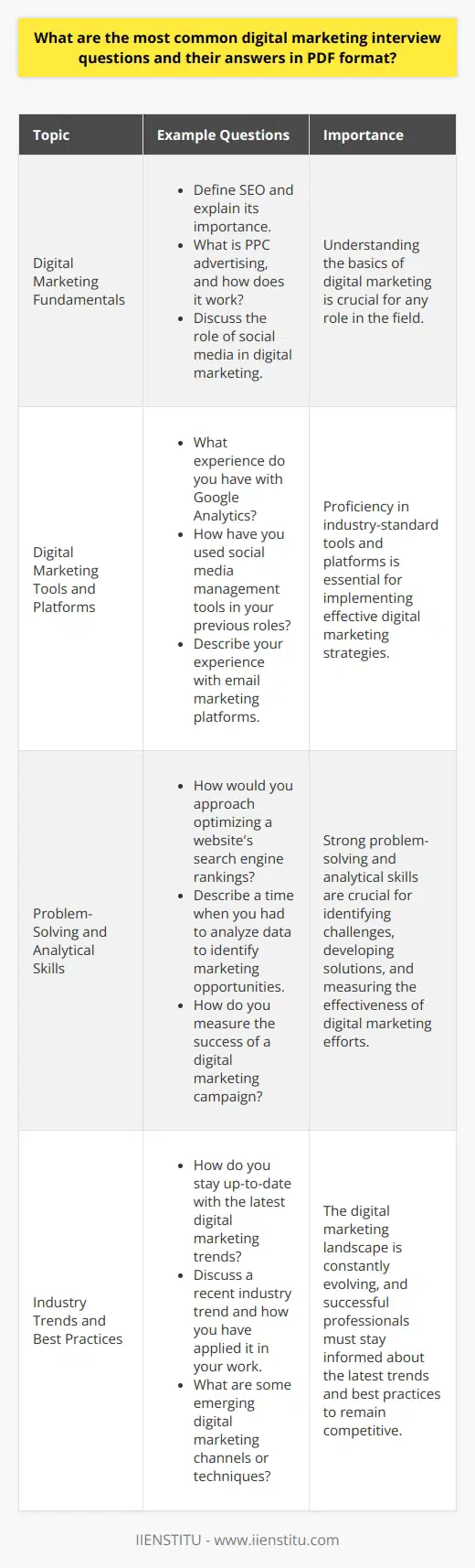 Digital marketing interviews often cover a range of topics, from basic concepts to more advanced strategies and techniques. Some of the most common questions asked in these interviews include: Understanding of Digital Marketing Fundamentals Interviewers want to assess the candidates knowledge of digital marketing principles, such as SEO, PPC, social media, and email marketing. They may ask the applicant to define these terms and explain how they work together in a digital marketing strategy. Example questions:    Experience with Digital Marketing Tools and Platforms Candidates should be familiar with popular digital marketing tools and platforms, such as Google Analytics, Google Ads, and social media management tools. Interviewers may ask about the applicants experience using these tools and how they have leveraged them to achieve marketing goals. Example questions:    Problem-Solving and Analytical Skills Digital marketing requires strong problem-solving and analytical skills to identify challenges, develop solutions, and measure results. Interviewers may present hypothetical scenarios or ask about past experiences to gauge the candidates ability to think critically and make data-driven decisions. Example questions:    Staying Up-to-Date with Industry Trends The digital marketing landscape is constantly evolving, and successful professionals must stay informed about the latest trends and best practices. Interviewers may ask candidates how they stay current with industry developments and how they apply new knowledge to their work. Example questions:    By preparing for these common digital marketing interview questions, candidates can demonstrate their expertise, problem-solving abilities, and commitment to staying current in the field. Providing clear, concise answers with relevant examples can help applicants stand out and secure the desired position.