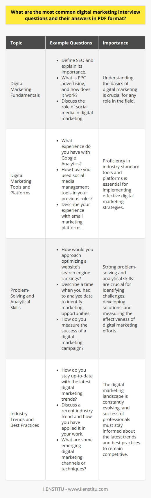 Digital marketing interviews often cover a range of topics, from basic concepts to more advanced strategies and techniques. Some of the most common questions asked in these interviews include: Understanding of Digital Marketing Fundamentals Interviewers want to assess the candidates knowledge of digital marketing principles, such as SEO, PPC, social media, and email marketing. They may ask the applicant to define these terms and explain how they work together in a digital marketing strategy. Example questions: Experience with Digital Marketing Tools and Platforms Candidates should be familiar with popular digital marketing tools and platforms, such as Google Analytics, Google Ads, and social media management tools. Interviewers may ask about the applicants experience using these tools and how they have leveraged them to achieve marketing goals. Example questions: Problem-Solving and Analytical Skills Digital marketing requires strong problem-solving and analytical skills to identify challenges, develop solutions, and measure results. Interviewers may present hypothetical scenarios or ask about past experiences to gauge the candidates ability to think critically and make data-driven decisions. Example questions: Staying Up-to-Date with Industry Trends The digital marketing landscape is constantly evolving, and successful professionals must stay informed about the latest trends and best practices. Interviewers may ask candidates how they stay current with industry developments and how they apply new knowledge to their work. Example questions: By preparing for these common digital marketing interview questions, candidates can demonstrate their expertise, problem-solving abilities, and commitment to staying current in the field. Providing clear, concise answers with relevant examples can help applicants stand out and secure the desired position.