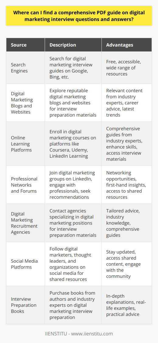 Finding a comprehensive PDF guide on digital marketing interview questions and answers is possible through various online resources. You can start by searching for digital marketing interview guides on search engines like Google or Bing. Many websites offer free downloadable PDFs that cover a wide range of digital marketing topics and interview questions. These guides often include common questions asked by interviewers and provide detailed answers to help you prepare for your interview. Explore Digital Marketing Blogs and Websites Digital marketing blogs and websites are excellent sources for finding interview guides and preparation materials. Many of these sites have dedicated sections for job seekers, offering valuable insights into the interview process. Look for reputable digital marketing websites that regularly publish content related to career advice and interview preparation. These sites often feature articles, blog posts, and downloadable PDFs that cover digital marketing interview questions and answers. Utilize Online Learning Platforms Online learning platforms like Coursera, Udemy, and LinkedIn Learning offer courses on digital marketing. These courses often include interview preparation materials and guides as part of their curriculum. By enrolling in a digital marketing course, you can access comprehensive PDFs that cover interview questions and answers specific to the field. These platforms also provide the added benefit of learning from industry experts and gaining valuable knowledge to enhance your digital marketing skills. Leverage Professional Networks and Forums Engage with professional networks and forums related to digital marketing to find interview guides and resources. Platforms like LinkedIn have groups dedicated to digital marketing professionals where members share their experiences, insights, and resources. Join these groups and participate in discussions to connect with experienced professionals who can provide guidance and share interview preparation materials. You can also post questions or seek recommendations for comprehensive PDF guides on digital marketing interview questions and answers. Consult Digital Marketing Recruitment Agencies Digital marketing recruitment agencies often have valuable resources to help job seekers prepare for interviews. Reach out to recruitment agencies specializing in digital marketing positions and inquire about interview preparation materials. Many agencies have compiled comprehensive PDF guides that cover commonly asked interview questions and provide guidance on how to effectively answer them. These agencies have a deep understanding of the digital marketing industry and can offer tailored advice to help you succeed in your interviews. Utilize Social Media Platforms Social media platforms like Twitter, Facebook, and Instagram can be useful for finding digital marketing interview resources. Follow influential digital marketers, industry thought leaders, and marketing organizations on these platforms. They often share valuable content, including interview preparation tips and downloadable guides. Keep an eye out for posts that mention digital marketing interview questions and answers or provide links to comprehensive PDF guides. Consider Purchasing Interview Preparation Books In addition to free online resources, consider purchasing digital marketing interview preparation books from online bookstores or e-commerce platforms. Many authors and industry experts have written comprehensive guides that cover interview questions and answers specific to digital marketing. These books often provide in-depth explanations, real-life examples, and practical advice to help you ace your interviews. Read reviews and ratings to find highly recommended books that align with your needs. Remember, while finding a comprehensive PDF guide is helpful, its essential to combine it with other preparation strategies. Research the company youre interviewing with, practice your answers, and stay updated with the latest digital marketing trends and techniques. By leveraging multiple resources and dedicating time to preparation, youll increase your chances of success in your digital marketing interviews.