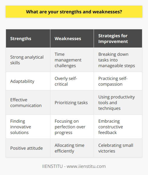 Self-awareness is crucial for personal growth and development. Recognizing ones strengths and weaknesses allows for targeted improvement and informed decision-making. My strengths include strong analytical skills, adaptability, and effective communication. I excel at breaking down complex problems and finding innovative solutions. Additionally, I adapt well to new situations and challenges, maintaining a positive attitude and open mind. I also communicate clearly and concisely, ensuring that my ideas are understood by others. Weaknesses and Areas for Improvement However, I also acknowledge my weaknesses and areas that require improvement. I sometimes struggle with time management, particularly when faced with multiple competing priorities. I need to enhance my ability to prioritize tasks effectively and allocate my time efficiently. Moreover, I can be overly self-critical at times, focusing too much on perfection rather than progress. I am working on embracing constructive feedback and celebrating small victories along the way. Strategies for Addressing Weaknesses To address my weaknesses, I am actively implementing strategies and seeking opportunities for growth. I am learning to break down larger tasks into manageable steps and set realistic deadlines. I also use productivity tools and techniques to stay organized and focused. Additionally, I am practicing self-compassion and reframing my mindset to view challenges as opportunities for learning and development. I actively seek feedback from others and use it to guide my personal and professional growth. Leveraging Strengths for Success While addressing weaknesses is important, it is equally crucial to leverage ones strengths for success. I aim to apply my analytical skills to solve complex problems and drive innovation in my work. I embrace change and adapt quickly to new environments, allowing me to thrive in dynamic situations. Furthermore, I use my communication skills to collaborate effectively with others, build strong relationships, and convey ideas with clarity and impact. Continuous Learning and Growth Ultimately, recognizing ones strengths and weaknesses is an ongoing process of self-discovery and growth. I am committed to continuous learning and development, seeking out new challenges and opportunities to expand my skills and knowledge. By embracing my strengths, addressing my weaknesses, and maintaining a growth mindset, I strive to reach my full potential and make a positive impact in my personal and professional life.