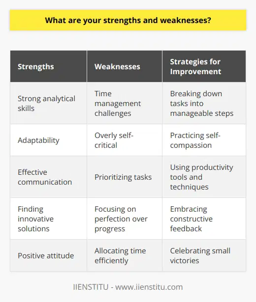 Self-awareness is crucial for personal growth and development. Recognizing ones strengths and weaknesses allows for targeted improvement and informed decision-making. My strengths include strong analytical skills, adaptability, and effective communication. I excel at breaking down complex problems and finding innovative solutions. Additionally, I adapt well to new situations and challenges, maintaining a positive attitude and open mind. I also communicate clearly and concisely, ensuring that my ideas are understood by others. Weaknesses and Areas for Improvement However, I also acknowledge my weaknesses and areas that require improvement. I sometimes struggle with time management, particularly when faced with multiple competing priorities. I need to enhance my ability to prioritize tasks effectively and allocate my time efficiently. Moreover, I can be overly self-critical at times, focusing too much on perfection rather than progress. I am working on embracing constructive feedback and celebrating small victories along the way. Strategies for Addressing Weaknesses To address my weaknesses, I am actively implementing strategies and seeking opportunities for growth. I am learning to break down larger tasks into manageable steps and set realistic deadlines. I also use productivity tools and techniques to stay organized and focused. Additionally, I am practicing self-compassion and reframing my mindset to view challenges as opportunities for learning and development. I actively seek feedback from others and use it to guide my personal and professional growth. Leveraging Strengths for Success While addressing weaknesses is important, it is equally crucial to leverage ones strengths for success. I aim to apply my analytical skills to solve complex problems and drive innovation in my work. I embrace change and adapt quickly to new environments, allowing me to thrive in dynamic situations. Furthermore, I use my communication skills to collaborate effectively with others, build strong relationships, and convey ideas with clarity and impact. Continuous Learning and Growth Ultimately, recognizing ones strengths and weaknesses is an ongoing process of self-discovery and growth. I am committed to continuous learning and development, seeking out new challenges and opportunities to expand my skills and knowledge. By embracing my strengths, addressing my weaknesses, and maintaining a growth mindset, I strive to reach my full potential and make a positive impact in my personal and professional life.