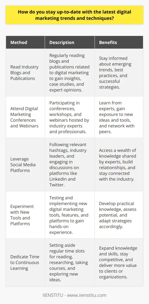 Staying up-to-date with the latest digital marketing trends and techniques is crucial for marketers in todays fast-paced digital landscape. One effective way to stay informed is by regularly reading industry blogs and publications. These resources offer valuable insights into emerging trends, best practices, and case studies. Additionally, attending digital marketing conferences and webinars provides opportunities to learn from experts and network with peers. Social media platforms, such as LinkedIn and Twitter, are also excellent sources of information, as industry leaders often share their knowledge and engage in discussions. Furthermore, experimenting with new tools and platforms allows marketers to gain hands-on experience and stay ahead of the curve. By dedicating time to continuous learning and actively seeking out new information, digital marketers can ensure they remain competitive and deliver effective strategies for their clients or organizations. Read Industry Blogs and Publications Industry blogs and publications are excellent resources for staying informed about the latest digital marketing trends and techniques. These sources provide in-depth articles, case studies, and expert opinions on various topics related to digital marketing. By regularly reading these materials, marketers can gain valuable insights into emerging trends, best practices, and successful strategies employed by other professionals in the field. Some popular industry blogs and publications include Search Engine Journal, Marketing Land, and Social Media Examiner. Subscribing to these resources and setting aside time to read them consistently can help marketers stay up-to-date and inspired. Attend Digital Marketing Conferences and Webinars Digital marketing conferences and webinars offer unique opportunities to learn from industry experts and network with peers. These events bring together professionals from various backgrounds to share their knowledge, experiences, and insights. Attendees can participate in workshops, panel discussions, and keynote presentations that cover a wide range of digital marketing topics. By attending these events, marketers can gain exposure to new ideas, strategies, and tools that can enhance their skills and inspire creative solutions. Additionally, networking with other professionals can lead to valuable connections, collaborations, and learning opportunities. Leverage Social Media Platforms Social media platforms, such as LinkedIn and Twitter, have become essential tools for staying up-to-date with digital marketing trends and techniques. Industry leaders, influencers, and brands often share their knowledge, opinions, and experiences on these platforms, making them valuable sources of information. By following relevant hashtags, joining industry-specific groups, and engaging in discussions, marketers can access a wealth of knowledge and stay connected with the pulse of the industry. Social media also allows marketers to share their own insights, ask questions, and build relationships with other professionals in the field. Experiment with New Tools and Platforms Hands-on experience is crucial for staying up-to-date with the latest digital marketing trends and techniques. By experimenting with new tools and platforms, marketers can gain practical knowledge and develop a deeper understanding of how these technologies work. This experimentation can involve testing new social media features, exploring emerging ad platforms, or implementing innovative content formats. By actively engaging with these tools and platforms, marketers can assess their potential, identify best practices, and adapt their strategies accordingly. Experimenting also fosters a culture of continuous learning and innovation, which is essential for staying ahead in the ever-evolving digital marketing landscape. Dedicate Time to Continuous Learning To stay up-to-date with the latest digital marketing trends and techniques, it is essential to dedicate time to continuous learning. This involves setting aside regular time slots for reading, researching, and exploring new ideas. By prioritizing learning and making it a consistent part of their routine, marketers can ensure they are always expanding their knowledge and skills. Continuous learning can take various forms, such as enrolling in online courses, participating in workshops, or joining professional development programs. By investing in their own growth and development, marketers can stay competitive, adapt to changing market conditions, and deliver more value to their clients or organizations. Conclusion Staying up-to-date with the latest digital marketing trends and techniques is an ongoing process that requires dedication and effort. By leveraging industry blogs and publications, attending conferences and webinars, utilizing social media platforms, experimenting with new tools, and prioritizing continuous learning, marketers can ensure they remain informed and competitive in the ever-evolving digital landscape. By consistently seeking out new knowledge and applying it to their work, digital marketers can deliver innovative and effective strategies that drive results for their clients or organizations.
