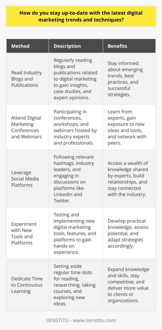 Staying up-to-date with the latest digital marketing trends and techniques is crucial for marketers in todays fast-paced digital landscape. One effective way to stay informed is by regularly reading industry blogs and publications. These resources offer valuable insights into emerging trends, best practices, and case studies. Additionally, attending digital marketing conferences and webinars provides opportunities to learn from experts and network with peers. Social media platforms, such as LinkedIn and Twitter, are also excellent sources of information, as industry leaders often share their knowledge and engage in discussions. Furthermore, experimenting with new tools and platforms allows marketers to gain hands-on experience and stay ahead of the curve. By dedicating time to continuous learning and actively seeking out new information, digital marketers can ensure they remain competitive and deliver effective strategies for their clients or organizations. Read Industry Blogs and Publications Industry blogs and publications are excellent resources for staying informed about the latest digital marketing trends and techniques. These sources provide in-depth articles, case studies, and expert opinions on various topics related to digital marketing. By regularly reading these materials, marketers can gain valuable insights into emerging trends, best practices, and successful strategies employed by other professionals in the field. Some popular industry blogs and publications include Search Engine Journal, Marketing Land, and Social Media Examiner. Subscribing to these resources and setting aside time to read them consistently can help marketers stay up-to-date and inspired. Attend Digital Marketing Conferences and Webinars Digital marketing conferences and webinars offer unique opportunities to learn from industry experts and network with peers. These events bring together professionals from various backgrounds to share their knowledge, experiences, and insights. Attendees can participate in workshops, panel discussions, and keynote presentations that cover a wide range of digital marketing topics. By attending these events, marketers can gain exposure to new ideas, strategies, and tools that can enhance their skills and inspire creative solutions. Additionally, networking with other professionals can lead to valuable connections, collaborations, and learning opportunities. Leverage Social Media Platforms Social media platforms, such as LinkedIn and Twitter, have become essential tools for staying up-to-date with digital marketing trends and techniques. Industry leaders, influencers, and brands often share their knowledge, opinions, and experiences on these platforms, making them valuable sources of information. By following relevant hashtags, joining industry-specific groups, and engaging in discussions, marketers can access a wealth of knowledge and stay connected with the pulse of the industry. Social media also allows marketers to share their own insights, ask questions, and build relationships with other professionals in the field. Experiment with New Tools and Platforms Hands-on experience is crucial for staying up-to-date with the latest digital marketing trends and techniques. By experimenting with new tools and platforms, marketers can gain practical knowledge and develop a deeper understanding of how these technologies work. This experimentation can involve testing new social media features, exploring emerging ad platforms, or implementing innovative content formats. By actively engaging with these tools and platforms, marketers can assess their potential, identify best practices, and adapt their strategies accordingly. Experimenting also fosters a culture of continuous learning and innovation, which is essential for staying ahead in the ever-evolving digital marketing landscape. Dedicate Time to Continuous Learning To stay up-to-date with the latest digital marketing trends and techniques, it is essential to dedicate time to continuous learning. This involves setting aside regular time slots for reading, researching, and exploring new ideas. By prioritizing learning and making it a consistent part of their routine, marketers can ensure they are always expanding their knowledge and skills. Continuous learning can take various forms, such as enrolling in online courses, participating in workshops, or joining professional development programs. By investing in their own growth and development, marketers can stay competitive, adapt to changing market conditions, and deliver more value to their clients or organizations. Conclusion Staying up-to-date with the latest digital marketing trends and techniques is an ongoing process that requires dedication and effort. By leveraging industry blogs and publications, attending conferences and webinars, utilizing social media platforms, experimenting with new tools, and prioritizing continuous learning, marketers can ensure they remain informed and competitive in the ever-evolving digital landscape. By consistently seeking out new knowledge and applying it to their work, digital marketers can deliver innovative and effective strategies that drive results for their clients or organizations.