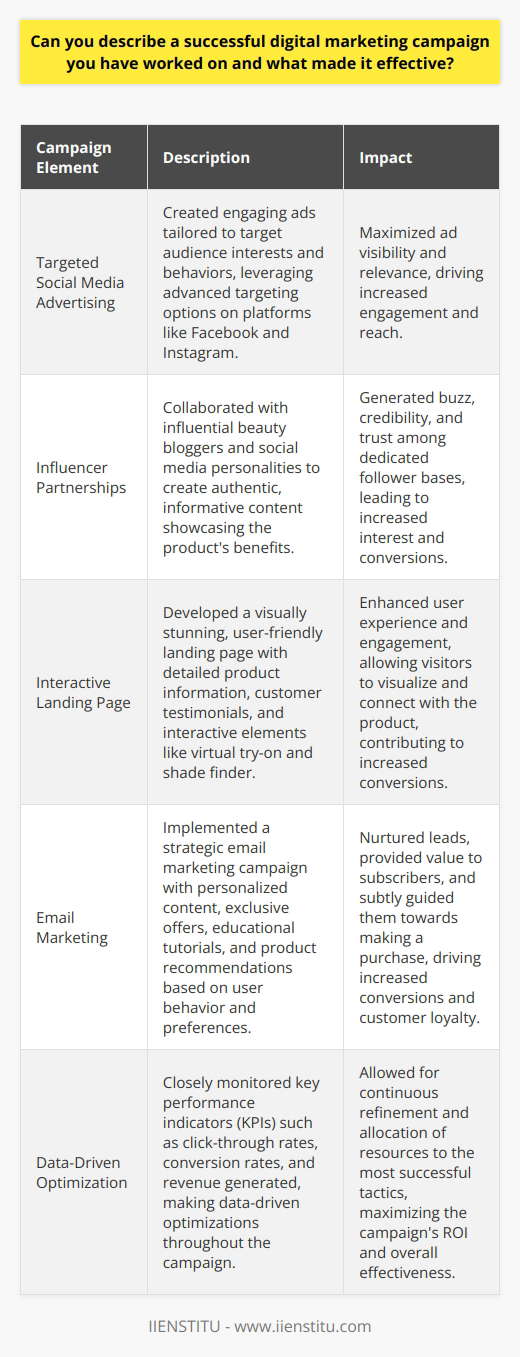 One successful digital marketing campaign I worked on involved promoting a new product launch for a beauty brand. The campaigns effectiveness stemmed from a multi-faceted approach that leveraged various digital channels to reach the target audience. By conducting thorough market research, we identified the key demographics and preferences of potential customers, which informed our strategy. Targeted Social Media Advertising We created a series of engaging social media ads tailored to the interests and behaviors of our target audience. These ads featured eye-catching visuals, compelling copy, and clear calls-to-action, encouraging users to learn more about the product. By utilizing advanced targeting options on platforms like Facebook and Instagram, we ensured that our ads reached the most relevant individuals, maximizing their impact. Influencer Partnerships To further amplify our message and build trust, we collaborated with influential beauty bloggers and social media personalities. These influencers created authentic, informative content showcasing the products benefits and demonstrating its use in real-life scenarios. Their endorsements helped generate buzz and credibility among their dedicated follower bases, driving increased interest and engagement. Interactive Landing Page We developed a visually stunning, user-friendly landing page that served as the central hub for the campaign. The page provided detailed information about the product, including its key features, benefits, and customer testimonials. Interactive elements, such as a virtual try-on tool and a shade finder, allowed visitors to engage with the product and visualize how it would work for them, enhancing their overall experience. Email Marketing To nurture leads and encourage conversions, we implemented a strategic email marketing campaign. We segmented our email list based on user behavior and preferences, allowing us to deliver highly personalized content. From exclusive launch offers to educational tutorials and product recommendations, our emails provided value to subscribers while subtly guiding them towards making a purchase. Measurable Results Throughout the campaign, we closely monitored key performance indicators (KPIs) to assess its effectiveness and make data-driven optimizations. By tracking metrics such as click-through rates, conversion rates, and revenue generated, we were able to continually refine our approach and allocate resources to the most successful tactics. This iterative process allowed us to maximize the campaigns ROI and achieve significant growth in product sales and brand awareness. Conclusion The success of this digital marketing campaign can be attributed to several factors. By leveraging a combination of targeted advertising, influencer partnerships, an engaging landing page, and personalized email marketing, we effectively reached and resonated with our target audience. The campaigns data-driven approach, coupled with a focus on delivering value and creating memorable experiences, ultimately drove impressive results for the beauty brand.