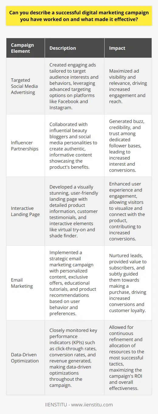 One successful digital marketing campaign I worked on involved promoting a new product launch for a beauty brand. The campaigns effectiveness stemmed from a multi-faceted approach that leveraged various digital channels to reach the target audience. By conducting thorough market research, we identified the key demographics and preferences of potential customers, which informed our strategy. Targeted Social Media Advertising We created a series of engaging social media ads tailored to the interests and behaviors of our target audience. These ads featured eye-catching visuals, compelling copy, and clear calls-to-action, encouraging users to learn more about the product. By utilizing advanced targeting options on platforms like Facebook and Instagram, we ensured that our ads reached the most relevant individuals, maximizing their impact. Influencer Partnerships To further amplify our message and build trust, we collaborated with influential beauty bloggers and social media personalities. These influencers created authentic, informative content showcasing the products benefits and demonstrating its use in real-life scenarios. Their endorsements helped generate buzz and credibility among their dedicated follower bases, driving increased interest and engagement. Interactive Landing Page We developed a visually stunning, user-friendly landing page that served as the central hub for the campaign. The page provided detailed information about the product, including its key features, benefits, and customer testimonials. Interactive elements, such as a virtual try-on tool and a shade finder, allowed visitors to engage with the product and visualize how it would work for them, enhancing their overall experience. Email Marketing To nurture leads and encourage conversions, we implemented a strategic email marketing campaign. We segmented our email list based on user behavior and preferences, allowing us to deliver highly personalized content. From exclusive launch offers to educational tutorials and product recommendations, our emails provided value to subscribers while subtly guiding them towards making a purchase. Measurable Results Throughout the campaign, we closely monitored key performance indicators (KPIs) to assess its effectiveness and make data-driven optimizations. By tracking metrics such as click-through rates, conversion rates, and revenue generated, we were able to continually refine our approach and allocate resources to the most successful tactics. This iterative process allowed us to maximize the campaigns ROI and achieve significant growth in product sales and brand awareness. Conclusion The success of this digital marketing campaign can be attributed to several factors. By leveraging a combination of targeted advertising, influencer partnerships, an engaging landing page, and personalized email marketing, we effectively reached and resonated with our target audience. The campaigns data-driven approach, coupled with a focus on delivering value and creating memorable experiences, ultimately drove impressive results for the beauty brand.