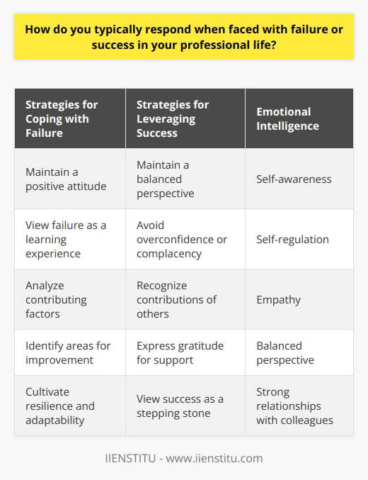 In the face of professional failure or success, individuals often respond in diverse ways that reflect their unique personalities, experiences, and coping mechanisms. Some may view failure as a devastating blow to their self-esteem, while others see it as an opportunity for growth and learning. Similarly, success can be met with a range of reactions, from humble gratitude to unbridled euphoria. Responding to Failure When confronted with failure, it is essential to maintain a positive attitude and view the experience as a chance to develop both personally and professionally. Rather than engaging in self-blame or dwelling on the negative aspects of the situation, it is more productive to analyze the factors that contributed to the failure and identify areas for improvement. By treating failure as a learning experience, individuals can cultivate resilience and adaptability, two crucial qualities for long-term success. Strategies for Coping with Failure     Responding to Success When faced with professional success, it is important to maintain a balanced perspective and avoid becoming overconfident or complacent. While it is natural to feel a sense of pride and accomplishment, it is equally important to recognize the contributions of others and express gratitude for their support. Additionally, success should be viewed as a stepping stone rather than a final destination, as there is always room for further growth and improvement. Strategies for Leveraging Success     The Importance of Emotional Intelligence Ultimately, the ability to respond effectively to both failure and success in the professional realm is closely tied to emotional intelligence. Those who possess high levels of self-awareness, self-regulation, and empathy are better equipped to navigate the complex emotions that arise in the face of setbacks and triumphs. By cultivating these skills, individuals can maintain a balanced perspective, build strong relationships with colleagues, and create a foundation for long-term success in their careers.