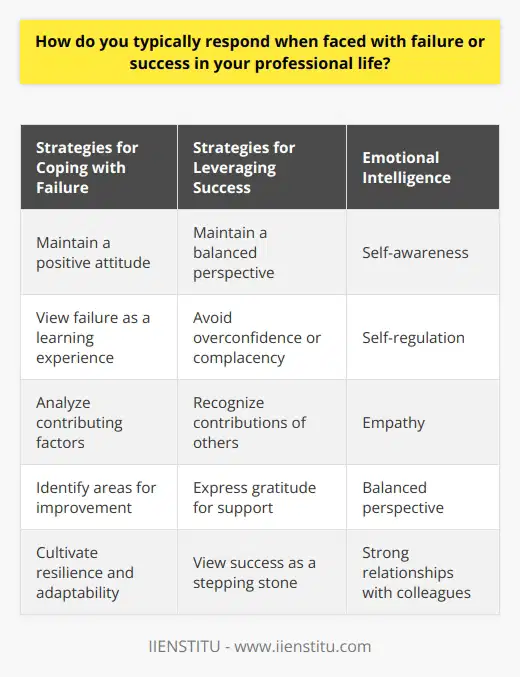 In the face of professional failure or success, individuals often respond in diverse ways that reflect their unique personalities, experiences, and coping mechanisms. Some may view failure as a devastating blow to their self-esteem, while others see it as an opportunity for growth and learning. Similarly, success can be met with a range of reactions, from humble gratitude to unbridled euphoria. Responding to Failure When confronted with failure, it is essential to maintain a positive attitude and view the experience as a chance to develop both personally and professionally. Rather than engaging in self-blame or dwelling on the negative aspects of the situation, it is more productive to analyze the factors that contributed to the failure and identify areas for improvement. By treating failure as a learning experience, individuals can cultivate resilience and adaptability, two crucial qualities for long-term success. Strategies for Coping with Failure     Responding to Success When faced with professional success, it is important to maintain a balanced perspective and avoid becoming overconfident or complacent. While it is natural to feel a sense of pride and accomplishment, it is equally important to recognize the contributions of others and express gratitude for their support. Additionally, success should be viewed as a stepping stone rather than a final destination, as there is always room for further growth and improvement. Strategies for Leveraging Success     The Importance of Emotional Intelligence Ultimately, the ability to respond effectively to both failure and success in the professional realm is closely tied to emotional intelligence. Those who possess high levels of self-awareness, self-regulation, and empathy are better equipped to navigate the complex emotions that arise in the face of setbacks and triumphs. By cultivating these skills, individuals can maintain a balanced perspective, build strong relationships with colleagues, and create a foundation for long-term success in their careers.