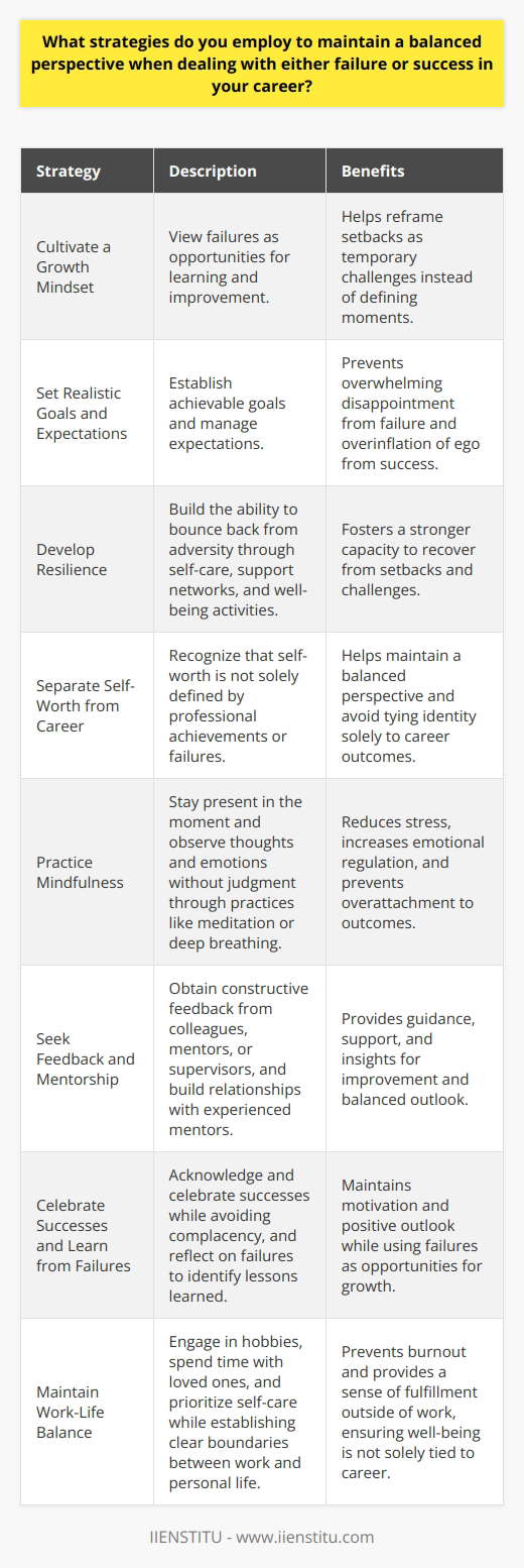 Maintaining a balanced perspective when dealing with either failure or success in ones career requires a multifaceted approach. One crucial strategy is to cultivate a growth mindset, which involves viewing failures as opportunities for learning and improvement. This mindset helps individuals to reframe setbacks as temporary challenges rather than defining moments. Additionally, setting realistic goals and expectations can help to prevent both the overwhelming disappointment of failure and the overinflation of ego in success. Cultivating Resilience Another key strategy is to develop resilience, which is the ability to bounce back from adversity. Resilience can be fostered through practicing self-care, maintaining a strong support network, and engaging in activities that promote mental and physical well-being. It is also essential to separate ones self-worth from their professional achievements or failures, recognizing that they are not defined solely by their career. Practicing Mindfulness Mindfulness is another powerful tool for maintaining a balanced perspective. By staying present in the moment and observing thoughts and emotions without judgment, individuals can avoid becoming overly attached to outcomes. Regular mindfulness practice, such as meditation or deep breathing exercises, can help to reduce stress and increase emotional regulation. Seeking Feedback and Mentorship Seeking feedback from trusted colleagues, mentors, or supervisors can provide valuable insights and help to maintain a balanced outlook. Constructive criticism can highlight areas for improvement, while positive feedback can reinforce strengths and boost confidence. Building relationships with mentors who have navigated similar challenges can also provide guidance and support during both successful and challenging times. Celebrating Successes and Learning from Failures It is important to acknowledge and celebrate successes, no matter how small, to maintain motivation and a positive outlook. However, it is equally crucial to avoid becoming complacent or overconfident. When faced with failure, it is essential to take the time to reflect on the experience, identify lessons learned, and use that knowledge to inform future decisions and actions. Maintaining Work-Life Balance Finally, maintaining a healthy work-life balance is critical for preserving a balanced perspective. Engaging in hobbies, spending time with loved ones, and prioritizing self-care can help to prevent burnout and provide a sense of fulfillment outside of work. By establishing clear boundaries between work and personal life, individuals can ensure that their identity and well-being are not entirely tied to their professional achievements or setbacks.