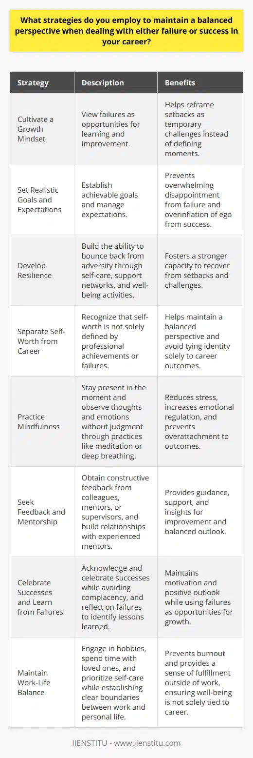 Maintaining a balanced perspective when dealing with either failure or success in ones career requires a multifaceted approach. One crucial strategy is to cultivate a growth mindset, which involves viewing failures as opportunities for learning and improvement. This mindset helps individuals to reframe setbacks as temporary challenges rather than defining moments. Additionally, setting realistic goals and expectations can help to prevent both the overwhelming disappointment of failure and the overinflation of ego in success. Cultivating Resilience Another key strategy is to develop resilience, which is the ability to bounce back from adversity. Resilience can be fostered through practicing self-care, maintaining a strong support network, and engaging in activities that promote mental and physical well-being. It is also essential to separate ones self-worth from their professional achievements or failures, recognizing that they are not defined solely by their career. Practicing Mindfulness Mindfulness is another powerful tool for maintaining a balanced perspective. By staying present in the moment and observing thoughts and emotions without judgment, individuals can avoid becoming overly attached to outcomes. Regular mindfulness practice, such as meditation or deep breathing exercises, can help to reduce stress and increase emotional regulation. Seeking Feedback and Mentorship Seeking feedback from trusted colleagues, mentors, or supervisors can provide valuable insights and help to maintain a balanced outlook. Constructive criticism can highlight areas for improvement, while positive feedback can reinforce strengths and boost confidence. Building relationships with mentors who have navigated similar challenges can also provide guidance and support during both successful and challenging times. Celebrating Successes and Learning from Failures It is important to acknowledge and celebrate successes, no matter how small, to maintain motivation and a positive outlook. However, it is equally crucial to avoid becoming complacent or overconfident. When faced with failure, it is essential to take the time to reflect on the experience, identify lessons learned, and use that knowledge to inform future decisions and actions. Maintaining Work-Life Balance Finally, maintaining a healthy work-life balance is critical for preserving a balanced perspective. Engaging in hobbies, spending time with loved ones, and prioritizing self-care can help to prevent burnout and provide a sense of fulfillment outside of work. By establishing clear boundaries between work and personal life, individuals can ensure that their identity and well-being are not entirely tied to their professional achievements or setbacks.