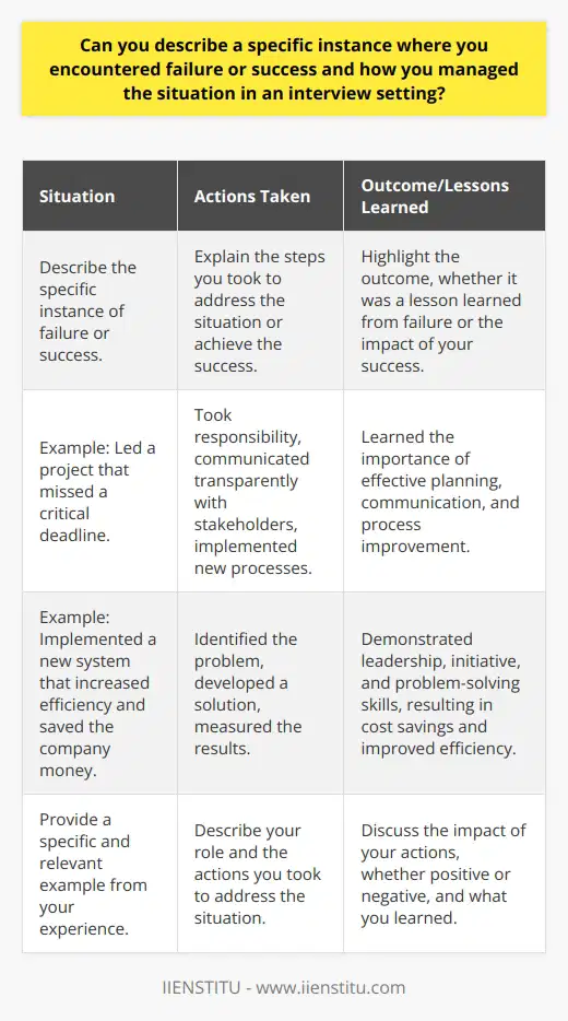 In an interview setting, discussing a specific instance of failure or success requires careful consideration and preparation. When describing a failure, it is essential to focus on the lessons learned and how you grew from the experience. For example, if you led a project that missed a critical deadline, you could explain how you took responsibility, communicated transparently with stakeholders, and implemented new processes to prevent future delays. Demonstrating Growth and Resilience By highlighting your ability to learn from mistakes and adapt, you demonstrate growth and resilience. Employers value candidates who can handle adversity and use it as an opportunity for improvement. When discussing a success, it is important to be specific about your role and the impact of your contributions. For instance, if you implemented a new system that increased efficiency and saved the company money, you could detail the steps you took to identify the problem, develop a solution, and measure the results. Showcasing Leadership and Initiative By emphasizing your leadership skills and initiative, you showcase your value as a potential employee. In both cases, it is crucial to be honest and authentic in your description of the situation. Avoid exaggerating or downplaying your role, as this can undermine your credibility. Instead, focus on providing a clear and concise account of the situation, your actions, and the outcomes. Preparing for Follow-up Questions Be prepared for follow-up questions that may delve deeper into the situation or your decision-making process. Practice your response beforehand to ensure you can articulate your thoughts clearly and concisely. Remember, the goal is to provide a meaningful example that highlights your strengths, abilities, and potential as a candidate. Connecting to the Job Requirements When possible, try to choose an example that relates to the requirements of the job you are interviewing for. This helps demonstrate how your past experiences have prepared you for the role and shows the interviewer that you have given thought to how you can contribute to the organization. By effectively communicating a specific instance of failure or success in an interview setting, you can provide valuable insight into your character, work ethic, and potential as an employee. Remember to be honest, focus on the lessons learned, and highlight your strengths and abilities throughout your response.