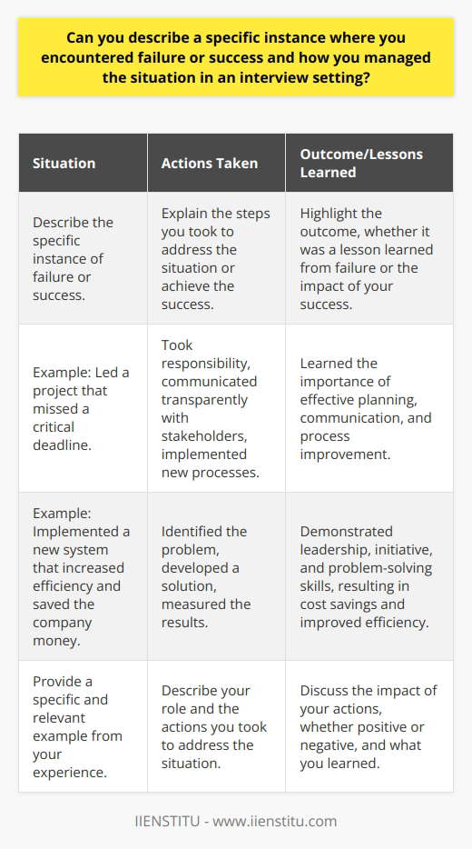 In an interview setting, discussing a specific instance of failure or success requires careful consideration and preparation. When describing a failure, it is essential to focus on the lessons learned and how you grew from the experience. For example, if you led a project that missed a critical deadline, you could explain how you took responsibility, communicated transparently with stakeholders, and implemented new processes to prevent future delays. Demonstrating Growth and Resilience By highlighting your ability to learn from mistakes and adapt, you demonstrate growth and resilience. Employers value candidates who can handle adversity and use it as an opportunity for improvement. When discussing a success, it is important to be specific about your role and the impact of your contributions. For instance, if you implemented a new system that increased efficiency and saved the company money, you could detail the steps you took to identify the problem, develop a solution, and measure the results. Showcasing Leadership and Initiative By emphasizing your leadership skills and initiative, you showcase your value as a potential employee. In both cases, it is crucial to be honest and authentic in your description of the situation. Avoid exaggerating or downplaying your role, as this can undermine your credibility. Instead, focus on providing a clear and concise account of the situation, your actions, and the outcomes. Preparing for Follow-up Questions Be prepared for follow-up questions that may delve deeper into the situation or your decision-making process. Practice your response beforehand to ensure you can articulate your thoughts clearly and concisely. Remember, the goal is to provide a meaningful example that highlights your strengths, abilities, and potential as a candidate. Connecting to the Job Requirements When possible, try to choose an example that relates to the requirements of the job you are interviewing for. This helps demonstrate how your past experiences have prepared you for the role and shows the interviewer that you have given thought to how you can contribute to the organization. By effectively communicating a specific instance of failure or success in an interview setting, you can provide valuable insight into your character, work ethic, and potential as an employee. Remember to be honest, focus on the lessons learned, and highlight your strengths and abilities throughout your response.