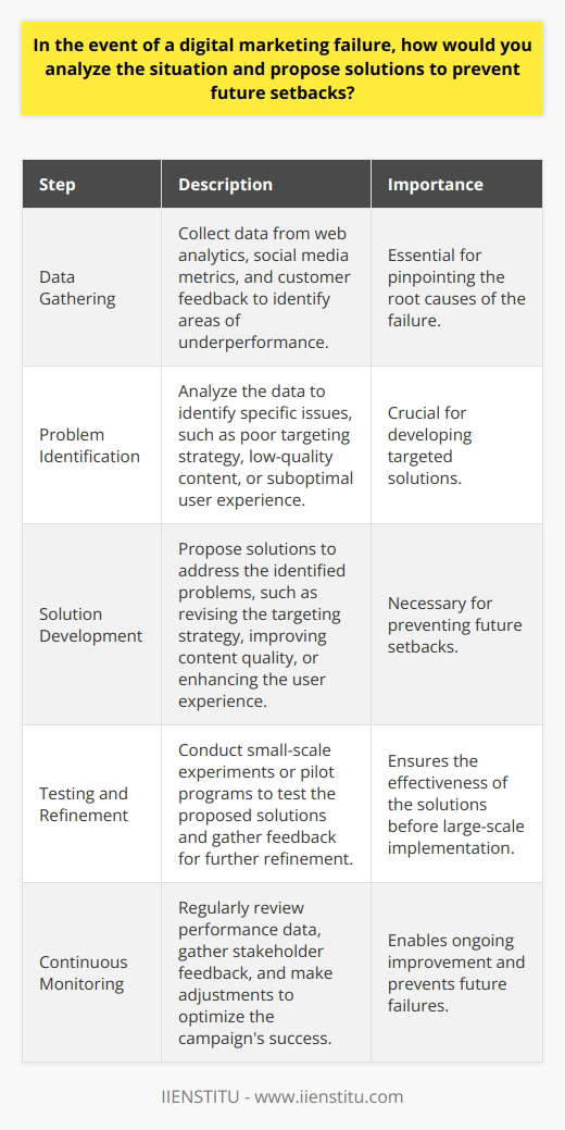 In the event of a digital marketing failure, a comprehensive analysis is essential to identify the root causes and develop effective solutions. The first step is to gather data from various sources, such as web analytics, social media metrics, and customer feedback. This data should be carefully examined to pinpoint the specific areas where the campaign fell short, such as low engagement rates, poor conversion rates, or high bounce rates. Identifying the Problem Once the data has been collected and analyzed, the next step is to identify the specific problems that led to the campaigns failure. This may involve looking at factors such as the targeting strategy, the content of the campaign, the timing of the campaign, and the overall user experience. It is important to be thorough in this analysis and to consider all possible factors that may have contributed to the failure. Developing Solutions Based on the identified problems, the next step is to develop solutions that can prevent future setbacks. This may involve making changes to the targeting strategy, improving the quality of the content, optimizing the timing of the campaign, or enhancing the user experience. It is important to prioritize the solutions based on their potential impact and feasibility. Testing and Refining Once the solutions have been developed, it is important to test them to ensure their effectiveness. This may involve running small-scale experiments or pilot programs to gather data and feedback. Based on the results of these tests, the solutions can be refined and optimized before being implemented on a larger scale. Continuous Monitoring and Optimization Finally, it is important to continuously monitor the performance of the digital marketing campaign and to make ongoing optimizations as needed. This may involve regularly reviewing data and metrics, gathering feedback from customers and stakeholders, and making adjustments based on the insights gained. By continuously monitoring and optimizing the campaign, it is possible to prevent future setbacks and ensure the long-term success of the digital marketing efforts. In conclusion, analyzing a digital marketing failure requires a systematic approach that involves gathering data, identifying problems, developing solutions, testing and refining, and continuously monitoring and optimizing. By following this approach, it is possible to learn from past mistakes and prevent future setbacks, ultimately leading to more successful and effective digital marketing campaigns.