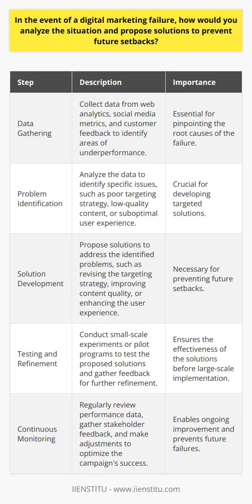 In the event of a digital marketing failure, a comprehensive analysis is essential to identify the root causes and develop effective solutions. The first step is to gather data from various sources, such as web analytics, social media metrics, and customer feedback. This data should be carefully examined to pinpoint the specific areas where the campaign fell short, such as low engagement rates, poor conversion rates, or high bounce rates. Identifying the Problem Once the data has been collected and analyzed, the next step is to identify the specific problems that led to the campaigns failure. This may involve looking at factors such as the targeting strategy, the content of the campaign, the timing of the campaign, and the overall user experience. It is important to be thorough in this analysis and to consider all possible factors that may have contributed to the failure. Developing Solutions Based on the identified problems, the next step is to develop solutions that can prevent future setbacks. This may involve making changes to the targeting strategy, improving the quality of the content, optimizing the timing of the campaign, or enhancing the user experience. It is important to prioritize the solutions based on their potential impact and feasibility. Testing and Refining Once the solutions have been developed, it is important to test them to ensure their effectiveness. This may involve running small-scale experiments or pilot programs to gather data and feedback. Based on the results of these tests, the solutions can be refined and optimized before being implemented on a larger scale. Continuous Monitoring and Optimization Finally, it is important to continuously monitor the performance of the digital marketing campaign and to make ongoing optimizations as needed. This may involve regularly reviewing data and metrics, gathering feedback from customers and stakeholders, and making adjustments based on the insights gained. By continuously monitoring and optimizing the campaign, it is possible to prevent future setbacks and ensure the long-term success of the digital marketing efforts. In conclusion, analyzing a digital marketing failure requires a systematic approach that involves gathering data, identifying problems, developing solutions, testing and refining, and continuously monitoring and optimizing. By following this approach, it is possible to learn from past mistakes and prevent future setbacks, ultimately leading to more successful and effective digital marketing campaigns.