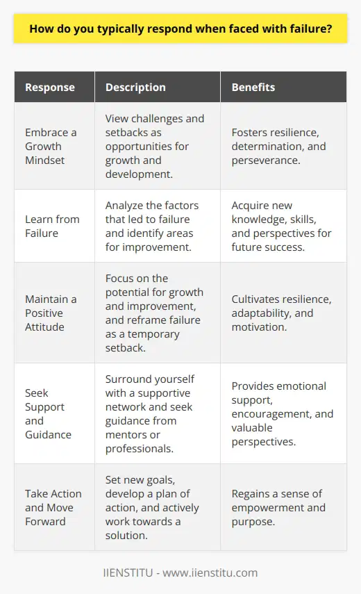 When faced with failure, individuals often respond in various ways depending on their personality, mindset, and past experiences. Some may view failure as a devastating blow to their self-esteem, leading to feelings of shame, guilt, or despair. Others may perceive failure as a valuable learning opportunity, using it as a stepping stone to future success. Regardless of the initial emotional response, it is crucial to develop a healthy and constructive approach to dealing with failure. Embracing a Growth Mindset Adopting a growth mindset is essential when confronting failure. This perspective encourages individuals to view challenges and setbacks as opportunities for growth and development. By embracing the notion that abilities and intelligence can be enhanced through effort and dedication, one becomes more resilient in the face of failure. This mindset fosters a sense of determination and perseverance, enabling individuals to bounce back from disappointments and continue pursuing their goals. Learning from Failure Failure provides valuable lessons and insights that can contribute to personal and professional growth. By analyzing the factors that led to the failure, individuals can identify areas for improvement and develop strategies to prevent similar occurrences in the future. This reflective process allows for a deeper understanding of oneself, including strengths, weaknesses, and potential blind spots. By treating failure as a learning experience, individuals can acquire new knowledge, skills, and perspectives that will serve them well in future endeavors. Maintaining a Positive Attitude Maintaining a positive attitude in the face of failure is crucial for mental well-being and future success. Instead of dwelling on the negative aspects of the situation, it is important to focus on the potential for growth and improvement. This optimistic outlook helps individuals maintain motivation and confidence, even in challenging times. By reframing failure as a temporary setback rather than a permanent defeat, individuals can cultivate resilience and adaptability, enabling them to overcome obstacles and pursue their goals with renewed determination. Seeking Support and Guidance Surrounding oneself with a supportive network of family, friends, mentors, or colleagues can provide invaluable assistance when dealing with failure. These individuals can offer emotional support, encouragement, and valuable perspectives that can help reframe the situation in a more positive light. By seeking guidance from those who have experienced similar challenges, individuals can gain insights and strategies for overcoming obstacles and achieving success. Additionally, professional support, such as coaching or counseling, can provide targeted assistance in developing coping mechanisms and building resilience. Taking Action and Moving Forward While it is natural to experience a range of emotions following a failure, it is essential to avoid becoming stuck in a cycle of self-doubt or inaction. Instead, individuals should focus on taking proactive steps to address the situation and move forward. This may involve setting new goals, developing a plan of action, or seeking new opportunities. By taking control of the situation and actively working towards a solution, individuals can regain a sense of empowerment and purpose, helping them overcome the challenges posed by failure. In conclusion, responding to failure in a healthy and constructive manner is crucial for personal and professional growth. By embracing a growth mindset, learning from mistakes, maintaining a positive attitude, seeking support, and taking action, individuals can transform failure into a valuable catalyst for success. By developing resilience and adaptability in the face of setbacks, one becomes better equipped to navigate the challenges of life and achieve their full potential.
