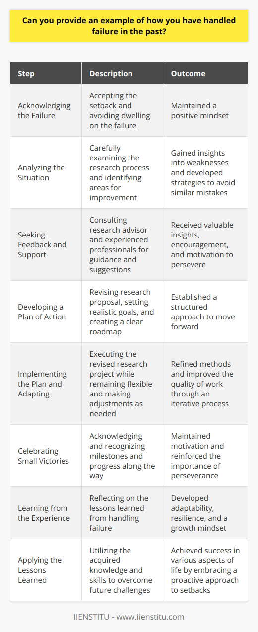 Handling failure is an essential skill for personal and professional growth. In my past experience, I encountered a significant setback during my senior year of college. I had invested countless hours in a research project, but the results were inconclusive and did not support my initial hypothesis. Acknowledging the Failure Initially, I felt discouraged and frustrated by the outcome of my research project. However, I quickly realized that dwelling on the failure would not help me move forward. Instead, I chose to acknowledge the setback and view it as an opportunity to learn and grow. Analyzing the Situation To better understand the reasons behind the failure, I carefully analyzed the research process. I identified areas where I could have improved my methodology and data collection techniques. This introspection helped me pinpoint the weaknesses in my approach and develop strategies to avoid similar mistakes in the future. Seeking Feedback and Support I sought guidance from my research advisor and other experienced professionals in my field. They provided valuable insights and suggestions on how to refine my research methods. Their support and encouragement helped me maintain a positive attitude and motivated me to persevere. Developing a Plan of Action Armed with new knowledge and insights, I developed a plan of action to move forward. I revised my research proposal, incorporating the lessons learned from my previous attempt. I set realistic goals and timelines, ensuring that I had a clear roadmap to follow. Implementing the Plan and Adapting As I embarked on my revised research project, I remained flexible and open to adapting my approach as needed. I regularly monitored my progress and made adjustments when necessary. This iterative process allowed me to refine my methods and improve the quality of my work. Celebrating Small Victories Throughout the process, I made a conscious effort to celebrate small victories along the way. Each milestone, no matter how small, served as a reminder of my progress and helped maintain my motivation. These victories also reinforced the importance of perseverance and resilience in the face of challenges. Learning from the Experience Ultimately, the experience of handling failure taught me valuable lessons that have served me well in my personal and professional life. I learned the importance of adaptability, resilience, and maintaining a growth mindset. I also discovered the value of seeking support and guidance from others when faced with setbacks. Applying the Lessons Learned Since that experience, I have applied the lessons learned to other challenges I have encountered. I approach setbacks with a more positive and proactive mindset, focusing on what I can learn and how I can grow from the experience. This attitude has helped me overcome obstacles and achieve success in various aspects of my life. In conclusion, handling failure is a critical skill that requires acknowledging the setback, analyzing the situation, seeking support, developing a plan of action, and learning from the experience. By embracing failure as an opportunity for growth and applying the lessons learned, we can cultivate resilience and achieve our goals in the face of adversity.