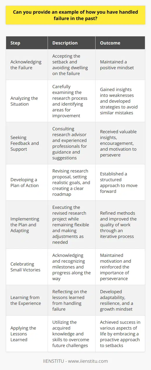 Handling failure is an essential skill for personal and professional growth. In my past experience, I encountered a significant setback during my senior year of college. I had invested countless hours in a research project, but the results were inconclusive and did not support my initial hypothesis. Acknowledging the Failure Initially, I felt discouraged and frustrated by the outcome of my research project. However, I quickly realized that dwelling on the failure would not help me move forward. Instead, I chose to acknowledge the setback and view it as an opportunity to learn and grow. Analyzing the Situation To better understand the reasons behind the failure, I carefully analyzed the research process. I identified areas where I could have improved my methodology and data collection techniques. This introspection helped me pinpoint the weaknesses in my approach and develop strategies to avoid similar mistakes in the future. Seeking Feedback and Support I sought guidance from my research advisor and other experienced professionals in my field. They provided valuable insights and suggestions on how to refine my research methods. Their support and encouragement helped me maintain a positive attitude and motivated me to persevere. Developing a Plan of Action Armed with new knowledge and insights, I developed a plan of action to move forward. I revised my research proposal, incorporating the lessons learned from my previous attempt. I set realistic goals and timelines, ensuring that I had a clear roadmap to follow. Implementing the Plan and Adapting As I embarked on my revised research project, I remained flexible and open to adapting my approach as needed. I regularly monitored my progress and made adjustments when necessary. This iterative process allowed me to refine my methods and improve the quality of my work. Celebrating Small Victories Throughout the process, I made a conscious effort to celebrate small victories along the way. Each milestone, no matter how small, served as a reminder of my progress and helped maintain my motivation. These victories also reinforced the importance of perseverance and resilience in the face of challenges. Learning from the Experience Ultimately, the experience of handling failure taught me valuable lessons that have served me well in my personal and professional life. I learned the importance of adaptability, resilience, and maintaining a growth mindset. I also discovered the value of seeking support and guidance from others when faced with setbacks. Applying the Lessons Learned Since that experience, I have applied the lessons learned to other challenges I have encountered. I approach setbacks with a more positive and proactive mindset, focusing on what I can learn and how I can grow from the experience. This attitude has helped me overcome obstacles and achieve success in various aspects of my life. In conclusion, handling failure is a critical skill that requires acknowledging the setback, analyzing the situation, seeking support, developing a plan of action, and learning from the experience. By embracing failure as an opportunity for growth and applying the lessons learned, we can cultivate resilience and achieve our goals in the face of adversity.