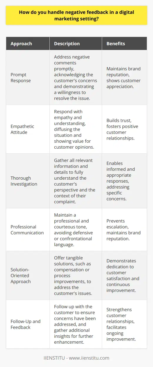 Handling negative feedback in a digital marketing setting requires a strategic and professional approach to maintain brand reputation and customer satisfaction. It is crucial to address negative comments promptly, acknowledging the customers concerns and demonstrating a willingness to resolve the issue. Responding with empathy and understanding can help diffuse the situation and show that the company values its customers opinions. Investigate the Issue Before responding to negative feedback, it is essential to investigate the issue thoroughly. Gather all relevant information and details to fully understand the customers perspective and the context of their complaint. This step allows for a more informed and appropriate response, addressing the specific concerns raised by the customer. Communicate Professionally When crafting a response to negative feedback, maintain a professional and courteous tone. Avoid defensive or confrontational language, as this can escalate the situation and damage the brands reputation. Instead, focus on expressing genuine concern for the customers experience and a commitment to finding a satisfactory resolution. Offer Solutions After acknowledging the customers concerns, provide tangible solutions to address their issues. This may involve offering compensation, providing additional information, or outlining steps the company will take to prevent similar incidents in the future. By presenting clear and actionable solutions, the company demonstrates its dedication to customer satisfaction and continuous improvement. Follow Up Once a resolution has been offered, follow up with the customer to ensure their concerns have been adequately addressed. This follow-up communication shows that the company values the customers feedback and is committed to their satisfaction. It also allows for the opportunity to gather additional insights and feedback to further enhance the companys products or services. In summary, handling negative feedback in a digital marketing setting requires a combination of promptness, empathy, professionalism, and a solution-oriented approach. By addressing customer concerns effectively and using feedback as an opportunity for growth, companies can maintain a positive brand image and foster long-lasting customer relationships.
