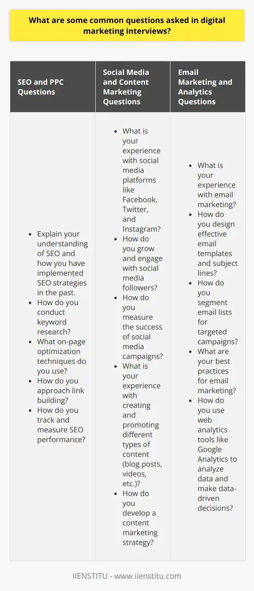 Digital marketing interviews often focus on assessing a candidates knowledge, skills, and experience in various aspects of online marketing. Interviewers typically ask questions related to digital marketing strategies, tactics, tools, and best practices. Some common questions revolve around the candidates experience with search engine optimization (SEO), pay-per-click (PPC) advertising, social media marketing, content marketing, and email marketing. SEO and PPC Questions Interviewers may ask candidates to explain their understanding of SEO and how they have implemented SEO strategies in the past. They may inquire about the candidates experience with keyword research, on-page optimization, link building, and tracking SEO performance. Additionally, questions related to PPC advertising, such as experience with Google Ads, ad copywriting, and bid management, are common. Example SEO questions:    Example PPC questions:    Social Media and Content Marketing Questions Interviewers often ask candidates about their experience with social media platforms, such as Facebook, Twitter, and Instagram. They may inquire about the candidates strategies for growing social media followers, engaging with audiences, and measuring the success of social media campaigns. Questions related to content marketing, such as experience with creating and promoting blog posts, videos, and other types of content, are also common. Example social media questions:    Example content marketing questions:    Email Marketing and Analytics Questions Interviewers may ask candidates about their experience with email marketing, including designing email templates, writing subject lines, and segmenting email lists. They may also inquire about the candidates knowledge of email marketing best practices and their experience with email marketing tools. Additionally, questions related to web analytics, such as experience with Google Analytics, interpreting data, and making data-driven decisions, are common. Example email marketing questions:    Example analytics questions:    By preparing for these common digital marketing interview questions, candidates can demonstrate their knowledge and experience to potential employers. Its essential to provide specific examples and results from past campaigns to showcase expertise and problem-solving skills in digital marketing.