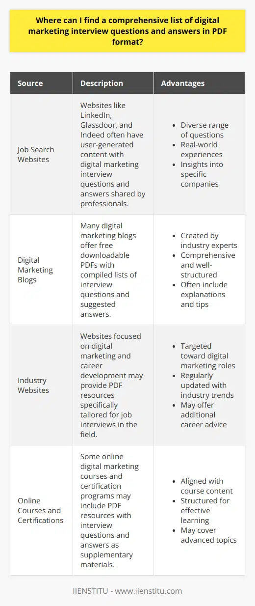 Finding a comprehensive list of digital marketing interview questions and answers in PDF format is possible through various online resources. Websites such as LinkedIn, Glassdoor, and Indeed often have user-generated content that includes interview questions for specific roles, including digital marketing positions. Additionally, many digital marketing blogs and websites offer free downloadable PDFs that compile common interview questions and suggested answers. Searching for Digital Marketing Interview Questions on Job Search Websites Job search websites like LinkedIn, Glassdoor, and Indeed are excellent sources for finding digital marketing interview questions. These platforms allow users to share their interview experiences, including the questions they were asked during the process. By searching for digital marketing interview questions on these websites, you can access a wealth of user-generated content that provides insight into the types of questions you may encounter during a digital marketing interview. Leveraging Digital Marketing Blogs and Websites Many digital marketing blogs and websites offer free resources, including PDF downloads that contain comprehensive lists of interview questions and answers. These resources are often created by experienced digital marketers or recruiting professionals who have a deep understanding of the industry and the hiring process. By searching for digital marketing interview questions PDF on search engines like Google, you can find a variety of websites that offer these valuable resources. Evaluating the Quality and Relevance of PDF Resources When searching for digital marketing interview questions and answers in PDF format, its essential to evaluate the quality and relevance of the resources you find. Look for PDFs that are created by reputable sources, such as well-known digital marketing blogs or industry experts. Additionally, ensure that the questions and answers provided are up-to-date and relevant to the current digital marketing landscape, as the industry is constantly evolving. Customizing Your Interview Preparation While comprehensive lists of digital marketing interview questions and answers in PDF format can be incredibly helpful, its important to customize your interview preparation based on the specific role and company you are interviewing for. Research the companys digital marketing strategies, target audience, and competitor landscape to tailor your answers to their unique needs and goals. By combining the insights gained from PDF resources with your own research and experiences, youll be well-prepared to ace your digital marketing interview.