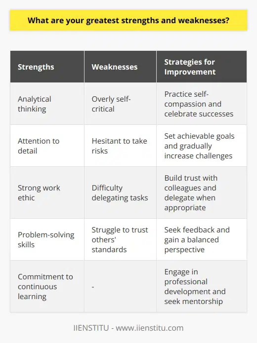 Self-awareness is crucial for personal growth and development. Recognizing ones strengths and weaknesses allows for targeted improvement and optimization of skills. My greatest strengths lie in my analytical thinking, attention to detail, and strong work ethic. I excel at breaking down complex problems into manageable components and finding effective solutions. Additionally, I am highly organized and meticulous in my approach to tasks, ensuring high-quality results. However, I acknowledge that my weaknesses include a tendency to be overly self-critical and hesitant to take risks. I sometimes struggle with delegating tasks and trusting others to meet my high standards. Leveraging Strengths for Success To maximize my potential, I actively seek opportunities to utilize my strengths. In academic and professional settings, I gravitate towards roles that require problem-solving and critical thinking. I thrive when given the chance to analyze data, identify patterns, and develop innovative strategies. By leveraging my attention to detail, I produce thorough and accurate work that sets me apart from others. Furthermore, my strong work ethic drives me to consistently deliver results, even under challenging circumstances. I am committed to continuous learning and improvement, always striving to expand my knowledge and skills. Strategies for Overcoming Weaknesses Recognizing my weaknesses is the first step in overcoming them. To combat my self-critical tendencies, I practice self-compassion and celebrate my successes, no matter how small. I actively seek feedback from others to gain a more balanced perspective on my abilities. When it comes to risk-taking, I push myself out of my comfort zone by setting achievable goals and gradually increasing the level of challenge. I also work on building trust with colleagues and delegating tasks when appropriate, understanding that collaboration can lead to greater success. The Role of Continuous Improvement Personal growth is an ongoing journey, and I am committed to continuous improvement. I regularly reflect on my strengths and weaknesses, setting specific goals for development. I seek out mentors and engage in professional development opportunities to acquire new skills and knowledge. By embracing a growth mindset, I view challenges as opportunities for learning and improvement rather than obstacles to success. I understand that setbacks are a natural part of the process and use them as fuel for future growth. Balancing Strengths and Weaknesses Ultimately, the key to success lies in finding a balance between leveraging strengths and addressing weaknesses. By focusing on areas where I excel, I can make significant contributions and create value. At the same time, by acknowledging and working on my weaknesses, I become a more well-rounded and adaptable individual. Through self-awareness, targeted effort, and a commitment to continuous improvement, I strive to optimize my potential and achieve my goals.
