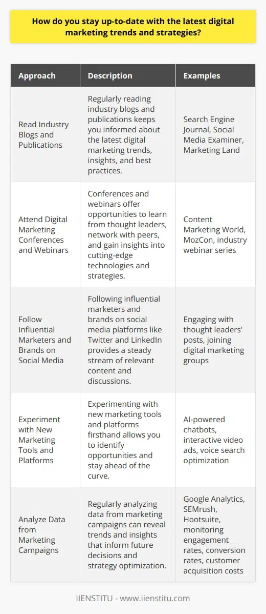 Staying up-to-date with the latest digital marketing trends and strategies is crucial for marketers to remain competitive. One effective approach is to regularly read industry blogs and publications, such as Search Engine Journal and Social Media Examiner. These resources provide valuable insights into emerging trends, best practices, and case studies from experts in the field. Attending digital marketing conferences and webinars is another excellent way to learn from thought leaders and network with peers. These events often showcase cutting-edge technologies and strategies that can be applied to improve marketing campaigns. Additionally, following influential marketers and brands on social media platforms like Twitter and LinkedIn can provide a steady stream of relevant content and discussions. Engaging with these communities can also lead to valuable connections and collaborations. Another approach is to experiment with new marketing tools and platforms, such as AI-powered chatbots or interactive video ads. By testing these innovations firsthand, marketers can gain practical experience and identify opportunities to integrate them into their strategies. Finally, regularly analyzing data from marketing campaigns can reveal trends and insights that inform future decisions. By monitoring metrics such as engagement rates, conversion rates, and customer acquisition costs, marketers can continuously optimize their strategies based on real-world performance. Staying up-to-date with digital marketing trends requires a proactive and multifaceted approach, but the benefits are well worth the effort. Read Industry Blogs and Publications Regularly reading industry blogs and publications is a great way to stay informed about the latest digital marketing trends. Websites like Search Engine Journal, Social Media Examiner, and Marketing Land provide valuable insights from experts in the field. These resources often feature case studies, best practices, and analyses of emerging technologies and strategies. By subscribing to their newsletters or RSS feeds, marketers can ensure they never miss an important update. Attend Digital Marketing Conferences and Webinars Digital marketing conferences and webinars offer excellent opportunities to learn from thought leaders and network with peers. These events often showcase cutting-edge technologies and strategies that can be applied to improve marketing campaigns. Many conferences, such as Content Marketing World and MozCon, also provide valuable workshops and hands-on training sessions. Webinars are a convenient alternative for marketers who cannot attend in-person events, as they can be accessed from anywhere with an internet connection. Follow Influential Marketers and Brands on Social Media Following influential marketers and brands on social media platforms like Twitter and LinkedIn can provide a steady stream of relevant content. These thought leaders often share their insights, opinions, and experiences related to digital marketing trends and strategies. Engaging with their posts by commenting or sharing can also lead to valuable connections and collaborations. Additionally, joining social media groups and communities focused on digital marketing can provide access to exclusive content and discussions. Experiment with New Marketing Tools and Platforms Experimenting with new marketing tools and platforms is another effective way to stay up-to-date with digital marketing trends. AI-powered chatbots, interactive video ads, and voice search optimization are just a few examples of innovations that marketers can test firsthand. By gaining practical experience with these technologies, marketers can identify opportunities to integrate them into their strategies and stay ahead of the curve. Analyze Data from Marketing Campaigns Regularly analyzing data from marketing campaigns can reveal valuable trends and insights that inform future decisions. By monitoring metrics such as engagement rates, conversion rates, and customer acquisition costs, marketers can identify areas for improvement and optimize their strategies accordingly. Tools like Google Analytics, SEMrush, and Hootsuite provide robust data analysis capabilities that can help marketers stay up-to-date with the latest trends and benchmarks in their industries. Continuously Adapt and Refine Strategies Staying up-to-date with digital marketing trends requires a continuous process of learning, experimentation, and refinement. As new technologies and strategies emerge, marketers must be willing to adapt their approaches and embrace change. By staying curious, proactive, and data-driven, marketers can successfully navigate the ever-evolving landscape of digital marketing and achieve their goals.