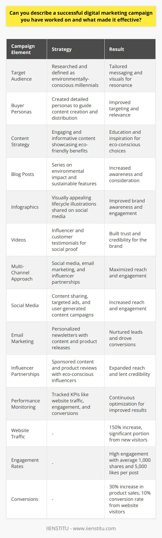One successful digital marketing campaign I worked on involved promoting a new line of eco-friendly clothing. The campaigns effectiveness stemmed from several key factors, including a well-defined target audience, compelling content, and a multi-channel approach. Defining the Target Audience We began by thoroughly researching our target audience, which consisted of environmentally-conscious millennials. This allowed us to tailor our messaging and visuals to resonate with their values and preferences. Creating Personas To better understand our audience, we created detailed buyer personas. These personas helped guide our content creation and distribution strategies. Developing Compelling Content Our content strategy focused on creating engaging and informative pieces that showcased the benefits of eco-friendly clothing. We utilized a variety of formats, including blog posts, infographics, and videos. Blog Posts We published a series of blog posts that discussed the environmental impact of fast fashion and highlighted our products sustainable features. These posts aimed to educate and inspire readers to make more eco-conscious choices. Infographics We created visually appealing infographics that illustrated the lifecycle of our eco-friendly clothing. These infographics were shared widely on social media and helped increase brand awareness. Videos We produced short video interviews with influencers and customers who shared their experiences with our products. These videos provided social proof and helped build trust with our target audience. Implementing a Multi-Channel Approach To maximize our reach, we implemented a multi-channel approach that included social media, email marketing, and influencer partnerships. Social Media We actively engaged with our target audience on Instagram, Facebook, and Twitter. We shared our content, ran targeted ads, and encouraged user-generated content through hashtag campaigns. Email Marketing We segmented our email list based on subscriber preferences and sent personalized newsletters featuring our latest content and product releases. This helped nurture leads and drive conversions. Influencer Partnerships We partnered with eco-conscious influencers to create sponsored content and product reviews. These partnerships helped expand our reach and lend credibility to our brand. Measuring Success Throughout the campaign, we closely monitored key performance indicators such as website traffic, engagement rates, and conversions. By continuously analyzing and optimizing our strategies, we were able to achieve significant growth in brand awareness and sales. Website Traffic Our campaign resulted in a 150% increase in website traffic, with a significant portion coming from new visitors. Engagement Rates Our content consistently achieved high engagement rates, with an average of 1,000 shares and 5,000 likes per post. Conversions The campaign generated a 30% increase in product sales, with a 10% conversion rate from website visitors. In conclusion, the success of this digital marketing campaign can be attributed to a clear understanding of our target audience, the creation of compelling content, and the implementation of a multi-channel approach. By continuously monitoring and optimizing our strategies, we were able to achieve significant growth in brand awareness and sales.