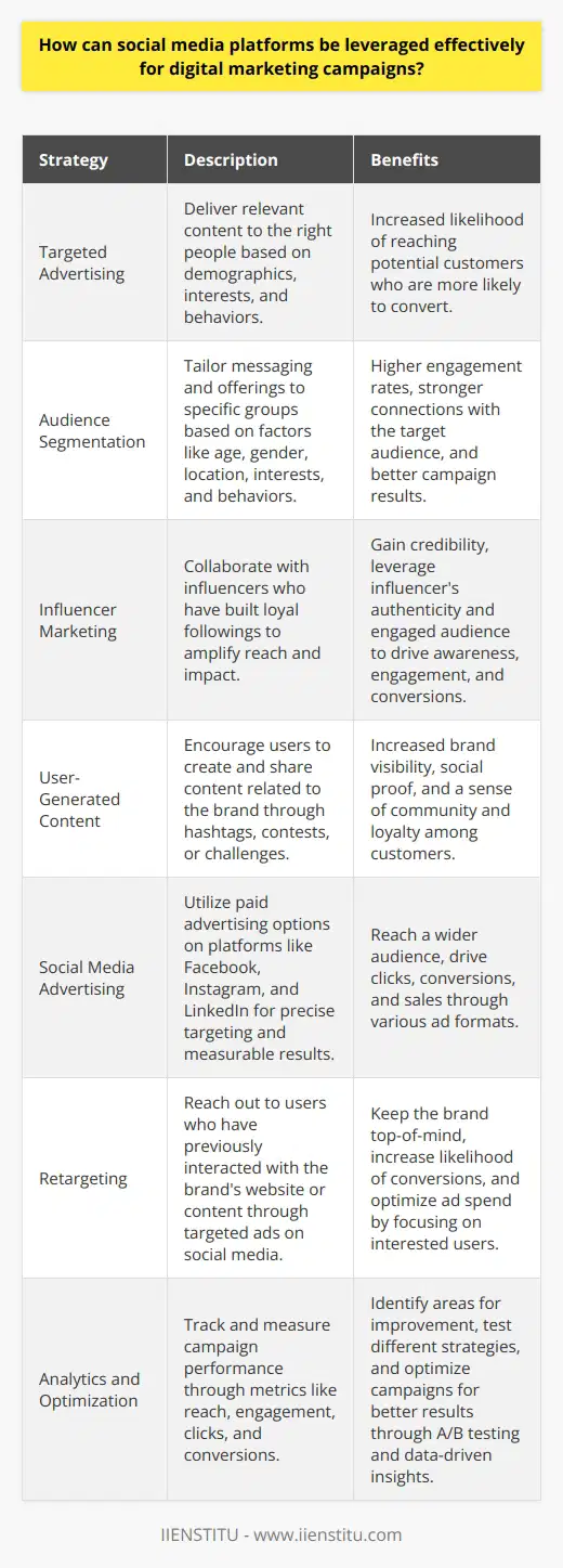 Social media platforms offer invaluable opportunities for digital marketing campaigns to reach and engage target audiences effectively. By leveraging the vast user base and advanced targeting capabilities of these platforms, marketers can create highly personalized and impactful campaigns. Social media allows for real-time interaction and feedback, enabling brands to build strong relationships with their customers. Additionally, the ability to track and analyze campaign performance through social media metrics provides valuable insights for optimization and ROI measurement. Targeted Advertising Social media platforms provide sophisticated targeting options based on user demographics, interests, and behaviors. This allows marketers to deliver relevant content to the right people at the right time. Targeted advertising on social media increases the likelihood of reaching potential customers who are more likely to convert. By creating buyer personas and understanding the preferences of their target audience, marketers can craft compelling ad copy and visuals that resonate with users. Audience Segmentation Segmenting audiences on social media enables marketers to tailor their messaging and offerings to specific groups. This approach leads to higher engagement rates and better campaign results. Marketers can segment their audience based on factors such as age, gender, location, interests, and behaviors. By delivering personalized content to each segment, brands can build stronger connections with their target audience and increase the effectiveness of their digital marketing efforts. Influencer Marketing Collaborating with influencers on social media can significantly amplify the reach and impact of digital marketing campaigns. Influencers have built loyal followings who trust their opinions and recommendations. By partnering with relevant influencers, brands can tap into their engaged audiences and gain credibility. Influencer marketing can take various forms, such as sponsored posts, product reviews, or brand ambassadorships. This approach allows brands to leverage the influencers authenticity and reach to drive awareness, engagement, and conversions. User-Generated Content Encouraging user-generated content (UGC) on social media can be a powerful strategy for digital marketing campaigns. UGC acts as social proof, showcasing real customers using and enjoying a brands products or services. By leveraging hashtags, contests, or challenges, marketers can incentivize users to create and share content related to their brand. This not only increases brand visibility but also fosters a sense of community and loyalty among customers. Social Media Advertising Paid advertising on social media platforms allows marketers to reach a wider audience beyond their organic followers. Platforms like Facebook, Instagram, and LinkedIn offer robust advertising tools that enable precise targeting and measurable results. Social media ads can take various formats, such as sponsored posts, carousel ads, or video ads. By leveraging eye-catching visuals, compelling copy, and clear calls-to-action, marketers can drive clicks, conversions, and sales through social media advertising. Retargeting Retargeting on social media involves reaching out to users who have previously interacted with a brands website or content. By placing a pixel on their website, marketers can track visitor behavior and create targeted ads specifically for those individuals on social media platforms. Retargeting helps to keep the brand top-of-mind, increase the likelihood of conversions, and optimize ad spend by focusing on users who have already shown interest in the brand. Analytics and Optimization Social media platforms provide comprehensive analytics tools that allow marketers to track and measure the performance of their campaigns. Metrics such as reach, engagement, clicks, and conversions offer valuable insights into the effectiveness of marketing efforts. By regularly monitoring and analyzing these metrics, marketers can identify areas for improvement, test different strategies, and optimize their campaigns for better results. A/B testing can be employed to compare the performance of different ad variations, helping to refine targeting, messaging, and creative elements for maximum impact.