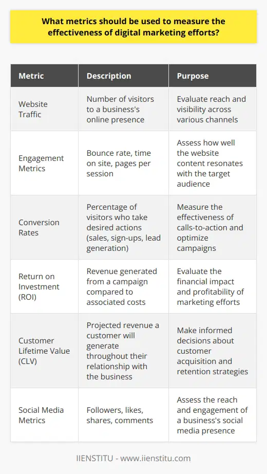 Measuring the effectiveness of digital marketing efforts is crucial for businesses to optimize their strategies and allocate resources efficiently. Several key metrics can be used to assess the performance of digital marketing campaigns. Firstly, website traffic is a fundamental metric that indicates the number of visitors attracted to a businesss online presence. By analyzing website traffic, marketers can evaluate the reach and visibility of their campaigns across various channels. Secondly, engagement metrics, such as bounce rate, time on site, and pages per session, provide insights into how well the website content resonates with the target audience. A high bounce rate suggests that visitors are not finding the information they seek, while a longer time on site and more pages per session indicate a more engaged audience. Conversion Rates Thirdly, conversion rates are essential for measuring the success of digital marketing efforts in driving desired actions, such as sales, sign-ups, or lead generation. By tracking conversion rates, businesses can determine the effectiveness of their calls-to-action and optimize their campaigns accordingly. Return on Investment (ROI) Fourthly, Return on Investment (ROI) is a critical metric for evaluating the financial impact of digital marketing campaigns. By comparing the revenue generated from a campaign to its associated costs, businesses can determine the profitability and efficiency of their marketing efforts. Customer Lifetime Value (CLV) Additionally, Customer Lifetime Value (CLV) is a valuable metric for assessing the long-term impact of digital marketing on customer relationships. By calculating the projected revenue a customer will generate throughout their relationship with the business, marketers can make informed decisions about customer acquisition and retention strategies. Social Media Metrics Furthermore, social media metrics, such as followers, likes, shares, and comments, provide insights into the reach and engagement of a businesss social media presence. By monitoring these metrics, marketers can identify the most effective social media channels and adjust their content strategies accordingly. In conclusion, a comprehensive set of metrics, including website traffic, engagement, conversion rates, ROI, CLV, and social media metrics, should be used to measure the effectiveness of digital marketing efforts. By regularly monitoring and analyzing these metrics, businesses can make data-driven decisions to optimize their digital marketing strategies and achieve their goals.