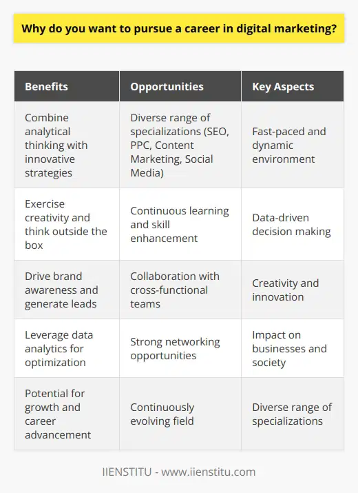 Digital marketing has emerged as a dynamic and rapidly growing field that offers numerous opportunities for creative professionals. The ever-evolving digital landscape presents a chance to combine analytical thinking with innovative strategies to reach target audiences effectively. Pursuing a career in digital marketing allows individuals to harness the power of technology and data-driven insights to create compelling campaigns. The Allure of Digital Marketing The world of digital marketing is alluring due to its fast-paced nature and the ability to make a tangible impact. In todays digital age, businesses heavily rely on online platforms to engage with their customers and promote their products or services. Digital marketers play a crucial role in developing and executing strategies that drive brand awareness, generate leads, and ultimately boost revenue. Creativity and Innovation One of the most appealing aspects of digital marketing is the opportunity to exercise creativity and think outside the box. From crafting engaging social media posts to designing eye-catching web pages, digital marketers have the freedom to experiment with various formats and channels. The digital realm encourages innovation, allowing professionals to constantly explore new ways to capture attention and deliver memorable experiences to audiences. Data-Driven Decision Making Digital marketing heavily relies on data analytics to inform strategic decisions and optimize campaign performance. The ability to track, measure, and analyze various metrics provides valuable insights into consumer behavior and preferences. By leveraging data, digital marketers can identify trends, refine targeting strategies, and allocate resources effectively to maximize return on investment (ROI). Diverse Range of Specializations Another compelling reason to pursue a career in digital marketing is the diverse range of specializations available within the field. From search engine optimization (SEO) and pay-per-click (PPC) advertising to content marketing and social media management, individuals can choose to focus on areas that align with their interests and strengths. This diversity allows professionals to continuously learn and expand their skill set, ensuring a dynamic and fulfilling career path. Collaboration and Networking Digital marketing often involves collaborating with cross-functional teams, including designers, developers, and content creators, to deliver cohesive campaigns. This collaborative nature fosters a stimulating work environment where ideas are shared, and skills are enhanced through teamwork. Additionally, the digital marketing community is known for its strong networking opportunities, enabling professionals to connect with industry experts, attend conferences, and participate in online forums to stay updated with the latest trends and best practices. Impact and Growth Potential Ultimately, pursuing a career in digital marketing offers the chance to make a significant impact on businesses and society as a whole. By creating compelling content, driving engagement, and influencing consumer behavior, digital marketers have the power to shape brand perceptions and contribute to the success of organizations. Moreover, the field of digital marketing is continually evolving, presenting endless opportunities for growth, learning, and advancement. In conclusion, a career in digital marketing is an exciting and rewarding path for those who thrive in a dynamic, creative, and data-driven environment. The ability to combine analytical thinking with innovative strategies, the diverse range of specializations, and the potential for significant impact make digital marketing an attractive choice for professionals seeking a challenging and fulfilling career.