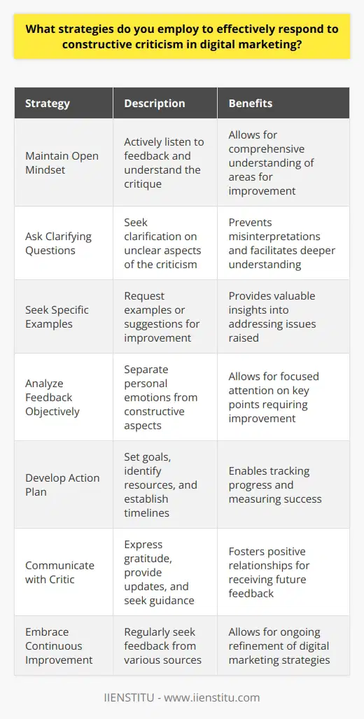 Responding to constructive criticism in digital marketing requires a strategic approach to ensure personal and professional growth. Firstly, it is essential to maintain an open mind and actively listen to the feedback provided. This allows for a comprehensive understanding of the critique and the opportunity to identify areas for improvement. Secondly, it is crucial to ask clarifying questions if any part of the criticism seems unclear. This facilitates a deeper understanding of the feedback and helps prevent misinterpretations. Additionally, seeking specific examples or suggestions for improvement can provide valuable insights into how to address the issues raised. Analyzing the Feedback Once the criticism has been fully understood, it is important to analyze the feedback objectively. This involves separating personal emotions from the constructive aspects of the critique. By focusing on the content of the message rather than the delivery, it becomes easier to identify the key points that require attention. Developing an Action Plan After analyzing the feedback, the next step is to develop an action plan to address the concerns raised. This may involve setting specific goals, identifying necessary resources, and establishing a timeline for implementation. By breaking down the feedback into manageable tasks, it becomes easier to track progress and measure success. Communicating with the Critic Throughout the process of responding to constructive criticism, it is important to maintain open communication with the critic. This includes expressing gratitude for their feedback, providing updates on progress, and seeking further guidance when necessary. By fostering a positive relationship with the critic, it becomes easier to receive and implement future feedback. Continuous Improvement Finally, it is essential to view constructive criticism as an ongoing opportunity for growth and development. By regularly seeking feedback from colleagues, clients, and mentors, it becomes possible to continuously refine digital marketing strategies and improve overall performance. In conclusion, responding to constructive criticism in digital marketing requires a proactive and strategic approach. By maintaining an open mind, analyzing feedback objectively, developing an action plan, communicating with the critic, and embracing continuous improvement, it becomes possible to transform constructive criticism into a valuable tool for personal and professional growth.
