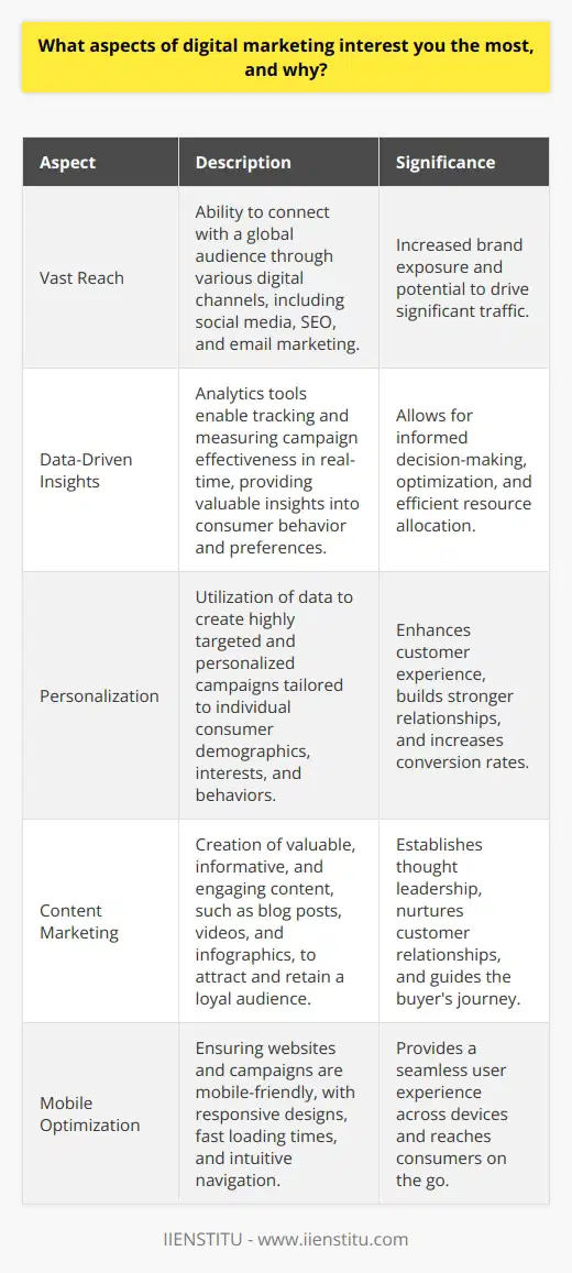 Digital marketing encompasses a wide range of strategies and tactics that fascinate me for several reasons. Firstly, the ability to reach a vast audience through various digital channels is incredibly powerful. By leveraging social media platforms, search engine optimization, and email marketing, businesses can connect with their target market on a global scale. This unprecedented reach allows for greater brand exposure and the potential to drive significant traffic to a companys website. Secondly, the data-driven nature of digital marketing is highly appealing. With the help of analytics tools, marketers can track and measure the effectiveness of their campaigns in real-time. This data provides valuable insights into consumer behavior, preferences, and engagement levels. By analyzing this information, marketers can make informed decisions to optimize their strategies and allocate resources more efficiently. The ability to continuously refine and improve marketing efforts based on data is a game-changer in the industry. The Power of Personalization Another aspect of digital marketing that intrigues me is the opportunity for personalization. With the abundance of data available, marketers can create highly targeted and personalized campaigns. By understanding the demographics, interests, and behavior of their audience, businesses can deliver relevant content and offers that resonate with individual consumers. This level of personalization enhances the customer experience, builds stronger relationships, and increases the likelihood of conversions. The Role of Content Marketing Content marketing is a crucial component of digital marketing that I find particularly interesting. In todays digital landscape, consumers are inundated with information and advertisements. Creating valuable, informative, and engaging content helps businesses stand out from the noise and establish themselves as industry thought leaders. By providing helpful resources, such as blog posts, videos, and infographics, companies can attract and retain a loyal audience. Content marketing allows businesses to nurture relationships with their customers and guide them through the buyers journey. The Importance of Mobile Optimization With the increasing prevalence of mobile devices, mobile optimization has become a critical aspect of digital marketing. Ensuring that websites and campaigns are mobile-friendly is essential for reaching and engaging with consumers on the go. Mobile optimization involves creating responsive designs, fast loading times, and intuitive navigation to provide a seamless user experience across devices. As more people rely on their smartphones for online activities, businesses that prioritize mobile optimization will have a competitive edge. The Future of Digital Marketing Looking ahead, the future of digital marketing is filled with exciting possibilities. The integration of artificial intelligence and machine learning will revolutionize the way businesses interact with customers. Chatbots and virtual assistants will become more sophisticated, providing personalized and instant support to users. Voice search optimization will gain prominence as more consumers use voice assistants to find information online. Additionally, the rise of augmented reality and virtual reality will create new opportunities for immersive and interactive marketing experiences. In conclusion, the dynamic and ever-evolving nature of digital marketing makes it a fascinating field to explore. From the vast reach and data-driven insights to the power of personalization and the importance of mobile optimization, digital marketing offers endless opportunities for businesses to connect with their audience and achieve their goals. As technology continues to advance, staying up-to-date with the latest trends and best practices in digital marketing will be crucial for success in the digital age.