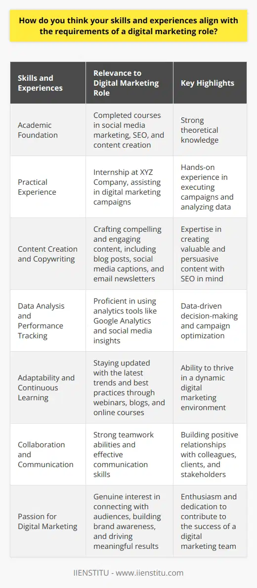 My skills and experiences align well with the requirements of a digital marketing role. I have a strong foundation in marketing principles and have actively pursued opportunities to enhance my digital marketing expertise. Throughout my academic journey, I have completed courses in social media marketing, search engine optimization (SEO), and content creation, equipping me with the necessary knowledge to excel in this field. Practical Experience in Digital Marketing I have gained practical experience in digital marketing through internships and personal projects. During my internship at XYZ Company, I assisted in developing and executing digital marketing campaigns across various social media platforms. This hands-on experience allowed me to apply my theoretical knowledge and develop a keen understanding of audience engagement and analytics. Content Creation and Copywriting Skills One of my strengths is content creation and copywriting. I have a passion for crafting compelling and engaging content that resonates with target audiences. I have honed my skills in writing blog posts, social media captions, and email newsletters, always keeping in mind the importance of SEO and user experience. I believe my ability to create valuable and persuasive content will be an asset in a digital marketing role. Data Analysis and Performance Tracking I am well-versed in using analytics tools such as Google Analytics and social media insights to track and analyze the performance of digital marketing campaigns. I understand the significance of data-driven decision-making in optimizing marketing strategies. By leveraging data insights, I can identify areas for improvement, make informed decisions, and continuously refine campaigns to achieve better results. Adaptability and Continuous Learning The digital marketing landscape is constantly evolving, and I recognize the importance of staying updated with the latest trends and best practices. I am a quick learner and actively seek opportunities to expand my knowledge and skills. I regularly attend webinars, read industry blogs, and participate in online courses to stay ahead of the curve. My adaptability and willingness to learn will enable me to thrive in a dynamic digital marketing environment. Collaboration and Communication Skills Effective collaboration and communication are crucial in any marketing role. I have demonstrated strong teamwork abilities through group projects and collaborations. I am able to communicate ideas clearly, listen actively to feedback, and work cohesively with cross-functional teams. I believe my interpersonal skills will contribute to building positive relationships with colleagues, clients, and stakeholders. Passion for Digital Marketing Above all, I have a genuine passion for digital marketing. I am excited by the potential to connect with audiences, build brand awareness, and drive meaningful results. I am eager to apply my skills and knowledge to contribute to the success of a digital marketing team. I am confident that my enthusiasm, combined with my skills and experiences, makes me a strong candidate for a digital marketing role.