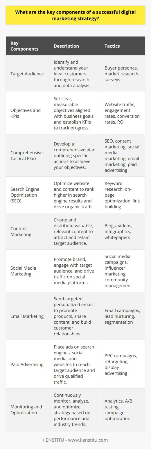 A successful digital marketing strategy consists of several key components that work together to achieve business goals. These components include a well-defined target audience, clear objectives, and a comprehensive plan for reaching and engaging customers. A strong digital marketing strategy also incorporates a mix of tactics, such as search engine optimization (SEO), content marketing, social media marketing, email marketing, and paid advertising. Defining Your Target Audience To create a successful digital marketing strategy, you must first identify your target audience. This involves researching and understanding the demographics, interests, and behaviors of your ideal customers. By clearly defining your target audience, you can tailor your marketing messages and tactics to effectively reach and resonate with them. Conducting Market Research Thorough market research is essential for gaining insights into your target audience. Use tools like surveys, interviews, and analytics to gather data on your customers preferences, pain points, and online behaviors. This information will help you create buyer personas, which are detailed representations of your ideal customers. Setting Clear Objectives A successful digital marketing strategy must have clear, measurable objectives. These objectives should align with your overall business goals and be specific, achievable, and time-bound. Examples of digital marketing objectives include increasing website traffic, generating leads, improving conversion rates, and building brand awareness. Defining Key Performance Indicators (KPIs) To measure the success of your digital marketing efforts, you need to establish key performance indicators (KPIs). KPIs are metrics that help you track progress towards your objectives. Some common KPIs in digital marketing include website traffic, engagement rates, conversion rates, and return on investment (ROI). Developing a Comprehensive Tactical Plan A successful digital marketing strategy requires a comprehensive tactical plan that outlines the specific actions you will take to achieve your objectives. This plan should include a mix of digital marketing tactics tailored to your target audience and goals. Search Engine Optimization (SEO) SEO is the practice of optimizing your website and content to rank higher in search engine results pages (SERPs). By improving your search engine rankings, you can increase organic traffic to your website and reach more potential customers. Content Marketing Content marketing involves creating and distributing valuable, relevant, and consistent content to attract and retain a clearly defined audience. By providing informative and engaging content, you can build trust with your target audience and establish your brand as a thought leader in your industry. Social Media Marketing Social media marketing involves promoting your brand and engaging with your target audience on social media platforms like Facebook, Twitter, and Instagram. By building a strong social media presence, you can increase brand awareness, drive traffic to your website, and foster customer loyalty. Email Marketing Email marketing involves sending targeted, personalized emails to your subscribers to promote your products or services, share valuable content, and build relationships with your customers. By segmenting your email list and delivering relevant content, you can improve engagement and conversion rates. Paid Advertising Paid advertising, also known as pay-per-click (PPC) advertising, involves placing ads on search engines, social media platforms, and other websites to reach your target audience. By targeting your ads based on keywords, demographics, and interests, you can drive qualified traffic to your website and achieve a higher ROI. Monitoring, Analyzing, and Optimizing A successful digital marketing strategy requires continuous monitoring, analysis, and optimization. By tracking your KPIs and analyzing your marketing campaigns performance, you can identify areas for improvement and make data-driven decisions to optimize your strategy. Regularly review your tactics, assess their effectiveness, and make necessary adjustments to ensure that your digital marketing strategy remains aligned with your business goals and target audience. Stay up-to-date with the latest digital marketing trends and best practices to stay ahead of the competition and maximize your results.