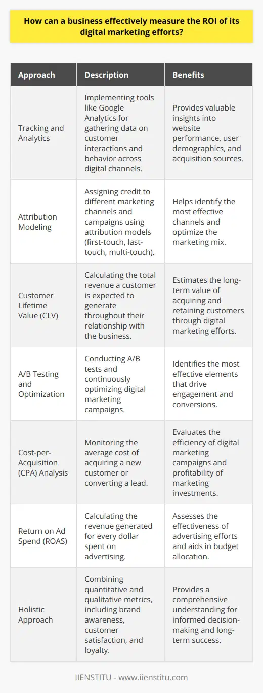 Measuring the return on investment (ROI) of digital marketing efforts is crucial for businesses to optimize their strategies and allocate resources effectively. To accurately assess the ROI, companies should establish clear goals and key performance indicators (KPIs) aligned with their overall business objectives. These KPIs may include website traffic, lead generation, conversion rates, and revenue attribution. Tracking and Analytics Implementing comprehensive tracking and analytics tools is essential for gathering data on customer interactions and behavior across various digital channels. Google Analytics, for example, provides valuable insights into website performance, user demographics, and acquisition sources. By setting up conversion tracking, businesses can monitor the effectiveness of their campaigns in driving desired actions, such as purchases or form submissions. Attribution Modeling Attribution modeling helps businesses understand the contribution of each touchpoint in the customer journey. Using attribution models, such as first-touch, last-touch, or multi-touch, companies can assign credit to different marketing channels and campaigns. This enables them to identify the most effective channels and optimize their marketing mix accordingly. Customer Lifetime Value (CLV) Calculating the customer lifetime value (CLV) is another important aspect of measuring digital marketing ROI. CLV represents the total revenue a customer is expected to generate throughout their relationship with the business. By analyzing customer data, purchase history, and engagement patterns, companies can estimate the long-term value of acquiring and retaining customers through digital marketing efforts. A/B Testing and Optimization Conducting A/B tests and continuously optimizing digital marketing campaigns is crucial for improving ROI. By testing different versions of ad creatives, landing pages, or email subject lines, businesses can identify the most effective elements that drive engagement and conversions. Regular optimization ensures that marketing efforts are refined and tailored to the target audiences preferences. Cost-per-Acquisition (CPA) Analysis Monitoring the cost-per-acquisition (CPA) is essential for evaluating the efficiency of digital marketing campaigns. CPA represents the average cost of acquiring a new customer or converting a lead. By comparing the CPA to the average customer value or lifetime value, businesses can determine the profitability of their marketing investments and make data-driven decisions to optimize their campaigns. Return on Ad Spend (ROAS) For businesses running paid advertising campaigns, measuring the return on ad spend (ROAS) is crucial. ROAS calculates the revenue generated for every dollar spent on advertising. By tracking the revenue attributed to specific ad campaigns and comparing it to the ad spend, companies can assess the effectiveness of their advertising efforts and allocate budgets accordingly. Holistic Approach To effectively measure the ROI of digital marketing, businesses should adopt a holistic approach that considers both quantitative and qualitative metrics. While financial metrics like revenue and ROI are important, its equally essential to evaluate brand awareness, customer satisfaction, and loyalty. By combining data from various sources and considering the bigger picture, companies can make informed decisions to optimize their digital marketing strategies and drive long-term success.