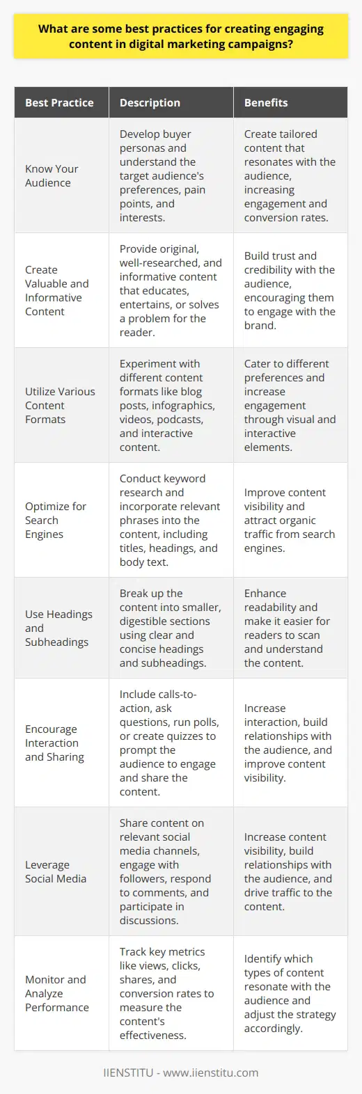 Creating engaging content is crucial for the success of digital marketing campaigns. To achieve this goal, marketers should focus on understanding their target audience and crafting content that resonates with them. Conducting thorough research on the audiences preferences, pain points, and interests is essential to create tailored content that captures their attention. Know Your Audience Marketers should develop buyer personas to represent their ideal customers. These personas should include demographic information, behavior patterns, and motivations. By understanding the target audience, marketers can create content that addresses their specific needs and interests, increasing engagement and conversion rates. Create Valuable and Informative Content Engaging content should provide value to the audience. It should educate, entertain, or solve a problem for the reader. Marketers should focus on creating original, well-researched, and informative content that demonstrates their expertise in the industry. This approach helps build trust and credibility with the audience, encouraging them to engage with the brand. Types of Engaging Content Various types of content can be used to engage the audience. Blog posts, infographics, videos, podcasts, and interactive content are popular choices. Marketers should experiment with different formats to determine which ones resonate best with their target audience. Visual content, such as images and videos, tends to have higher engagement rates compared to text-based content. Optimize for Search Engines Engaging content should also be optimized for search engines. This practice helps improve the contents visibility and attracts organic traffic. Marketers should conduct keyword research to identify relevant phrases that their target audience is searching for. These keywords should be naturally incorporated into the content, including the title, headings, and body text. Use Headings and Subheadings To improve the readability of the content, marketers should use headings and subheadings. This practice breaks up the text into smaller, more digestible sections, making it easier for readers to scan and understand the content. Headings should be clear, concise, and accurately represent the content of each section. Encourage Interaction and Sharing Engaging content should encourage interaction and sharing. Marketers can achieve this by including calls-to-action (CTAs) that prompt the audience to comment, like, or share the content. Asking questions, running polls, or creating quizzes are effective ways to encourage interaction and increase engagement. Leverage Social Media Social media platforms are powerful tools for promoting engaging content. Marketers should share their content on relevant social media channels and engage with their followers. Responding to comments, answering questions, and participating in discussions helps build relationships with the audience and increases the visibility of the content. Monitor and Analyze Performance To continually improve the effectiveness of their content, marketers should monitor and analyze its performance. Key metrics to track include views, clicks, shares, and conversion rates. By regularly reviewing these metrics, marketers can identify which types of content are resonating with their audience and adjust their strategy accordingly. In summary, creating engaging content for digital marketing campaigns requires understanding the target audience, providing valuable information, optimizing for search engines, encouraging interaction, and monitoring performance. By following these best practices, marketers can create content that captures the attention of their audience and drives meaningful results for their campaigns.