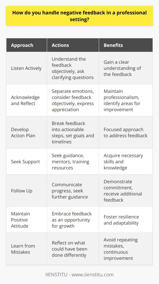 Handling negative feedback in a professional setting requires a combination of emotional intelligence, open-mindedness, and effective communication skills. It is essential to approach the situation with a positive attitude and a growth mindset. When receiving negative feedback, actively listen to the person providing the feedback and try to understand their perspective. Ask clarifying questions if necessary to ensure you fully comprehend the issues being raised. Acknowledge and Reflect Acknowledge the feedback and take time to reflect on it objectively. Consider whether there is truth to the feedback and how you can use it to improve your performance. It is important to separate your emotions from the feedback and focus on the constructive aspects that can help you grow professionally. Thank the person for their feedback and express your appreciation for their willingness to share their thoughts. Develop an Action Plan After reflecting on the feedback, develop an action plan to address the areas that need improvement. Break down the feedback into specific, actionable steps you can take to enhance your skills or modify your behavior. Set realistic goals and timelines for implementing these changes. Communicate your action plan to your supervisor or the person who provided the feedback to demonstrate your commitment to growth and improvement. Seek Support and Resources If you need additional support or resources to implement your action plan, dont hesitate to seek them out. This may involve asking for guidance from your supervisor, mentors, or colleagues who have excelled in the areas you need to improve. Take advantage of training opportunities, workshops, or other professional development resources that can help you acquire the necessary skills and knowledge. Follow Up and Communicate Progress As you work on implementing your action plan, regularly follow up with the person who provided the feedback. Share your progress, the steps you have taken, and the results you have achieved. This demonstrates your commitment to growth and shows that you value their input. It also allows you to receive further guidance and feedback on your progress. Maintain a Positive Attitude Throughout the process of handling negative feedback, maintain a positive attitude and focus on the opportunities for growth. Embrace the feedback as a chance to identify areas for improvement and develop new skills. Remember that everyone receives negative feedback at some point in their career, and it is how you respond to it that defines your professional growth and success. Learn from Mistakes View negative feedback as an opportunity to learn from your mistakes and avoid repeating them in the future. Reflect on what you could have done differently and how you can apply those lessons to similar situations. Use the feedback to build resilience and adaptability in your professional life. By approaching negative feedback with a growth mindset, actively listening, developing an action plan, seeking support, and maintaining a positive attitude, you can effectively handle negative feedback in a professional setting. Remember that feedback, both positive and negative, is a valuable tool for personal and professional development. Embrace it as an opportunity to continuously improve and excel in your career.