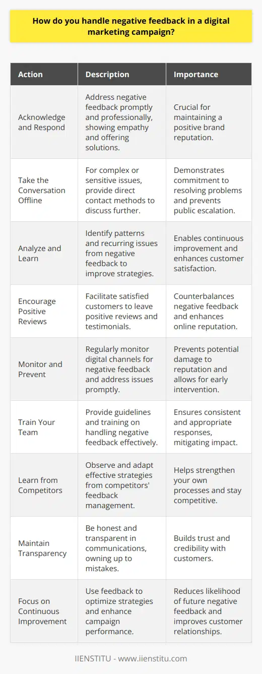Handling negative feedback in a digital marketing campaign requires a proactive and strategic approach. It is essential to monitor and address negative comments promptly and professionally. Ignoring negative feedback can lead to a damaged reputation and a loss of potential customers. Acknowledge and Respond When you receive negative feedback, acknowledge the customers concerns and respond in a timely manner. Show empathy and understanding, and thank them for bringing the issue to your attention. Offer a sincere apology if necessary and provide a solution or explanation to address their concerns. Take the Conversation Offline If the negative feedback is complex or sensitive, consider taking the conversation offline. Provide the customer with a direct contact method, such as an email address or phone number, to discuss the issue further. This approach demonstrates your commitment to resolving the problem and prevents the conversation from escalating in a public forum. Analyze and Learn Treat negative feedback as an opportunity to learn and improve your digital marketing campaign. Analyze the feedback to identify patterns or recurring issues. Use this information to make necessary adjustments to your strategy, messaging, or product offerings. Encourage Positive Reviews Encourage satisfied customers to leave positive reviews and testimonials. Positive feedback can help counterbalance negative comments and enhance your brands online reputation. Make it easy for customers to leave reviews by providing links or instructions on your website and social media profiles. Monitor and Prevent Regularly monitor your digital marketing channels for negative feedback. Set up alerts or use monitoring tools to stay informed about mentions of your brand or campaign. By identifying negative feedback early, you can address issues before they escalate and prevent potential damage to your reputation. Train Your Team Ensure that your team is trained to handle negative feedback effectively. Provide them with guidelines on how to respond to negative comments, escalate issues when necessary, and maintain a professional and empathetic tone. Consistent and appropriate responses from your team can help mitigate the impact of negative feedback. Learn from Competitors Observe how your competitors handle negative feedback in their digital marketing campaigns. Take note of effective strategies and learn from their mistakes. Adapt and improve upon their approaches to strengthen your own feedback management process. Maintain Transparency Be transparent and honest in your communications with customers. If a mistake was made, own up to it and explain how you plan to rectify the situation. Transparency builds trust and credibility, which can help mitigate the impact of negative feedback. Focus on Continuous Improvement Use negative feedback as a catalyst for continuous improvement. Regularly assess your digital marketing campaigns performance and make data-driven decisions to optimize your strategies. By consistently enhancing your campaign based on customer feedback, you can reduce the likelihood of receiving negative comments in the future. In conclusion, handling negative feedback in a digital marketing campaign requires a combination of proactive monitoring, prompt response, analysis, and continuous improvement. By addressing negative comments professionally and using them as opportunities for growth, you can maintain a positive brand reputation and build stronger relationships with your customers.