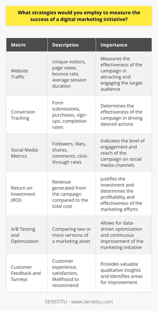 Measuring the success of a digital marketing initiative requires a comprehensive approach that incorporates various metrics and analytics. To effectively gauge the performance of a digital marketing campaign, marketers should establish clear objectives and key performance indicators (KPIs) aligned with their overall business goals. These KPIs may include website traffic, conversion rates, engagement metrics, and return on investment (ROI). Setting Clear Objectives and KPIs Before launching a digital marketing initiative, it is crucial to define specific, measurable, achievable, relevant, and time-bound (SMART) objectives. These objectives should directly contribute to the companys broader marketing and business goals. By setting clear KPIs, marketers can track progress and make data-driven decisions to optimize their campaigns. Website Traffic and Engagement Metrics Analyzing website traffic is a fundamental strategy for measuring the success of a digital marketing initiative. Marketers should monitor metrics such as unique visitors, page views, bounce rate, and average session duration. These metrics provide insights into the effectiveness of the campaign in attracting and engaging the target audience. Conversion Tracking Conversion tracking is essential to determine the effectiveness of a digital marketing campaign in driving desired actions. Marketers should define specific conversion goals, such as form submissions, purchases, or sign-ups, and track their completion rates. By monitoring conversion rates, marketers can identify areas for improvement and optimize their campaigns accordingly. Social Media Metrics Social media platforms offer valuable insights into the performance of a digital marketing initiative. Marketers should track metrics such as followers, likes, shares, comments, and click-through rates. These metrics indicate the level of engagement and reach of the campaign on social media channels. Return on Investment (ROI) Analysis Measuring the ROI of a digital marketing initiative is critical to justifying the investment and making informed decisions. Marketers should calculate the ROI by comparing the revenue generated from the campaign to the total cost of the initiative. This analysis helps determine the profitability and effectiveness of the marketing efforts. A/B Testing and Optimization A/B testing is a powerful strategy for optimizing digital marketing campaigns. By comparing two or more versions of a marketing asset, such as an email subject line or landing page, marketers can determine which version performs better. A/B testing allows for data-driven optimization and continuous improvement of the marketing initiative. Customer Feedback and Surveys Gathering customer feedback through surveys and interviews provides valuable qualitative insights into the success of a digital marketing initiative. Marketers can ask customers about their experience, satisfaction, and likelihood to recommend the brand. This feedback helps identify areas for improvement and enhances the overall customer experience. In conclusion, measuring the success of a digital marketing initiative requires a holistic approach that combines quantitative and qualitative metrics. By setting clear objectives, tracking relevant KPIs, analyzing ROI, conducting A/B tests, and gathering customer feedback, marketers can gain a comprehensive understanding of their campaigns performance and make data-driven decisions to optimize their digital marketing efforts.
