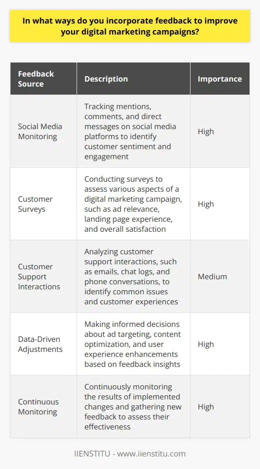 Incorporating feedback is crucial for improving digital marketing campaigns and achieving better results. By actively seeking and analyzing feedback from various sources, marketers can identify areas that require attention and make data-driven decisions to optimize their strategies. Gathering Feedback from Multiple Channels To incorporate feedback effectively, it is essential to collect data from a wide range of channels. This includes monitoring social media platforms, conducting surveys, and analyzing customer support interactions. By gathering feedback from diverse sources, marketers can gain a comprehensive understanding of how their campaigns are perceived by the target audience. Social Media Monitoring Social media platforms provide valuable insights into customer sentiment and engagement. By tracking mentions, comments, and direct messages, marketers can identify common themes and concerns. This feedback can be used to adjust messaging, address customer pain points, and improve overall campaign performance. Customer Surveys Conducting surveys is an effective way to gather specific feedback from the target audience. Surveys can be designed to assess various aspects of a digital marketing campaign, such as ad relevance, landing page experience, and overall satisfaction. The insights gained from surveys can help marketers make data-driven decisions to optimize their campaigns. Customer Support Interactions Analyzing customer support interactions, such as emails, chat logs, and phone conversations, can provide valuable feedback. Customers often share their experiences, frustrations, and suggestions when reaching out for assistance. By systematically reviewing these interactions, marketers can identify common issues and take appropriate actions to improve the customer experience. Analyzing and Prioritizing Feedback Once feedback is collected, it is crucial to analyze and prioritize the insights to determine the most impactful actions. Marketers should look for patterns and recurring themes in the feedback to identify areas that require immediate attention. Identifying Common Themes By categorizing feedback into specific themes, such as ad relevance, user experience, or product features, marketers can prioritize their efforts. Focusing on the most prevalent themes ensures that resources are allocated efficiently to address the most pressing concerns. Prioritizing Based on Impact Not all feedback carries equal weight. Marketers should assess the potential impact of each piece of feedback on the overall campaign performance. By prioritizing feedback based on its potential to drive meaningful improvements, marketers can make strategic decisions and allocate resources effectively. Implementing Changes and Monitoring Results Once the feedback has been analyzed and prioritized, it is time to implement changes and monitor the results. Marketers should develop a clear action plan that outlines the specific steps to be taken based on the feedback received. Making Data-Driven Adjustments Data-driven adjustments are essential for improving digital marketing campaigns. By leveraging the insights gained from feedback, marketers can make informed decisions about ad targeting, content optimization, and user experience enhancements. These adjustments should be carefully planned and executed to maximize their impact. Monitoring and Iterating Incorporating feedback is an ongoing process. Marketers should continuously monitor the results of their implemented changes and gather new feedback to assess their effectiveness. By iterating based on the insights gained, marketers can continuously refine their campaigns and drive better results over time. Conclusion Incorporating feedback is a vital aspect of improving digital marketing campaigns. By gathering feedback from multiple channels, analyzing and prioritizing insights, and implementing data-driven changes, marketers can optimize their strategies and achieve better results. Continuously monitoring and iterating based on feedback ensures that campaigns remain relevant and effective in the ever-evolving digital landscape.