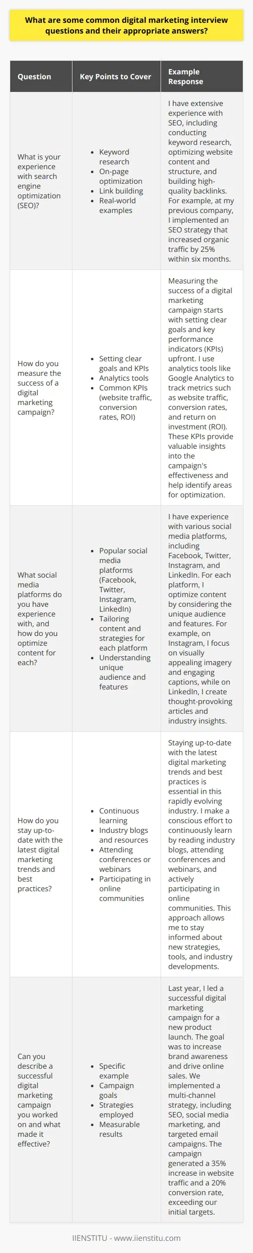 Digital marketing interviews often focus on a candidates knowledge of various online marketing strategies and their ability to apply them effectively. Some common questions that may be asked include: 1. What is your experience with search engine optimization (SEO)? A strong answer would demonstrate an understanding of SEO best practices, such as keyword research, on-page optimization, and link building. The candidate should provide examples of how they have successfully implemented SEO strategies in previous roles. 2. How do you measure the success of a digital marketing campaign? The candidate should discuss the importance of setting clear goals and key performance indicators (KPIs) for each campaign. They should also mention the use of analytics tools to track metrics such as website traffic, conversion rates, and return on investment (ROI). Common KPIs include:     3. What social media platforms do you have experience with, and how do you optimize content for each? The candidate should showcase their knowledge of popular social media platforms, such as Facebook, Twitter, Instagram, and LinkedIn. They should explain how they tailor content and strategies to suit each platforms unique audience and features. For example:    4. How do you stay up-to-date with the latest digital marketing trends and best practices? A strong candidate will demonstrate a passion for continuous learning and staying informed about industry developments. They may mention following industry blogs, attending conferences or webinars, and participating in online communities. 5. Can you describe a successful digital marketing campaign you worked on and what made it effective? The candidate should provide a specific example that highlights their ability to plan, execute, and optimize a digital marketing campaign. They should discuss the goals, strategies employed, and the measurable results achieved. In summary, digital marketing interviews assess a candidates technical knowledge, strategic thinking, and problem-solving skills. By providing clear, concise, and relevant answers backed by real-world examples, candidates can demonstrate their suitability for the role and stand out from other applicants.